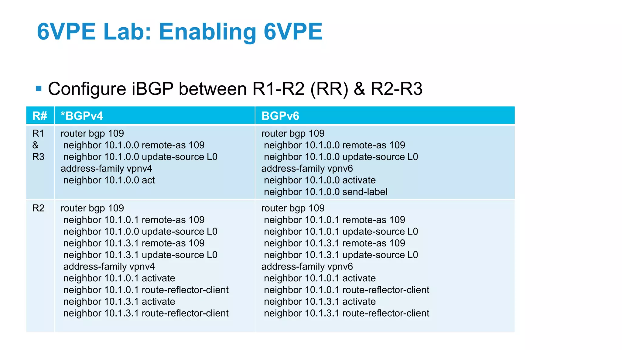 6VPE Lab: Enabling 6VPE
 Configure iBGP between R1-R2 (RR) & R2-R3
 Compare difference between IPv4 and IPv6 BGP
 *IPv4 BGP configs are there for comparison purpose
R# *BGPv4 BGPv6
R1
&
R3
router bgp 109
neighbor 10.1.0.0 remote-as 109
neighbor 10.1.0.0 update-source L0
address-family vpnv4
neighbor 10.1.0.0 act
router bgp 109
neighbor 10.1.0.0 remote-as 109
neighbor 10.1.0.0 update-source L0
address-family vpnv6
neighbor 10.1.0.0 activate
neighbor 10.1.0.0 send-label
R2 router bgp 109
neighbor 10.1.0.1 remote-as 109
neighbor 10.1.0.0 update-source L0
neighbor 10.1.3.1 remote-as 109
neighbor 10.1.3.1 update-source L0
address-family vpnv4
neighbor 10.1.0.1 activate
neighbor 10.1.0.1 route-reflector-client
neighbor 10.1.3.1 activate
neighbor 10.1.3.1 route-reflector-client
router bgp 109
neighbor 10.1.0.1 remote-as 109
neighbor 10.1.0.1 update-source L0
neighbor 10.1.3.1 remote-as 109
neighbor 10.1.3.1 update-source L0
address-family vpnv6
neighbor 10.1.0.1 activate
neighbor 10.1.0.1 route-reflector-client
neighbor 10.1.3.1 activate
neighbor 10.1.3.1 route-reflector-client
 