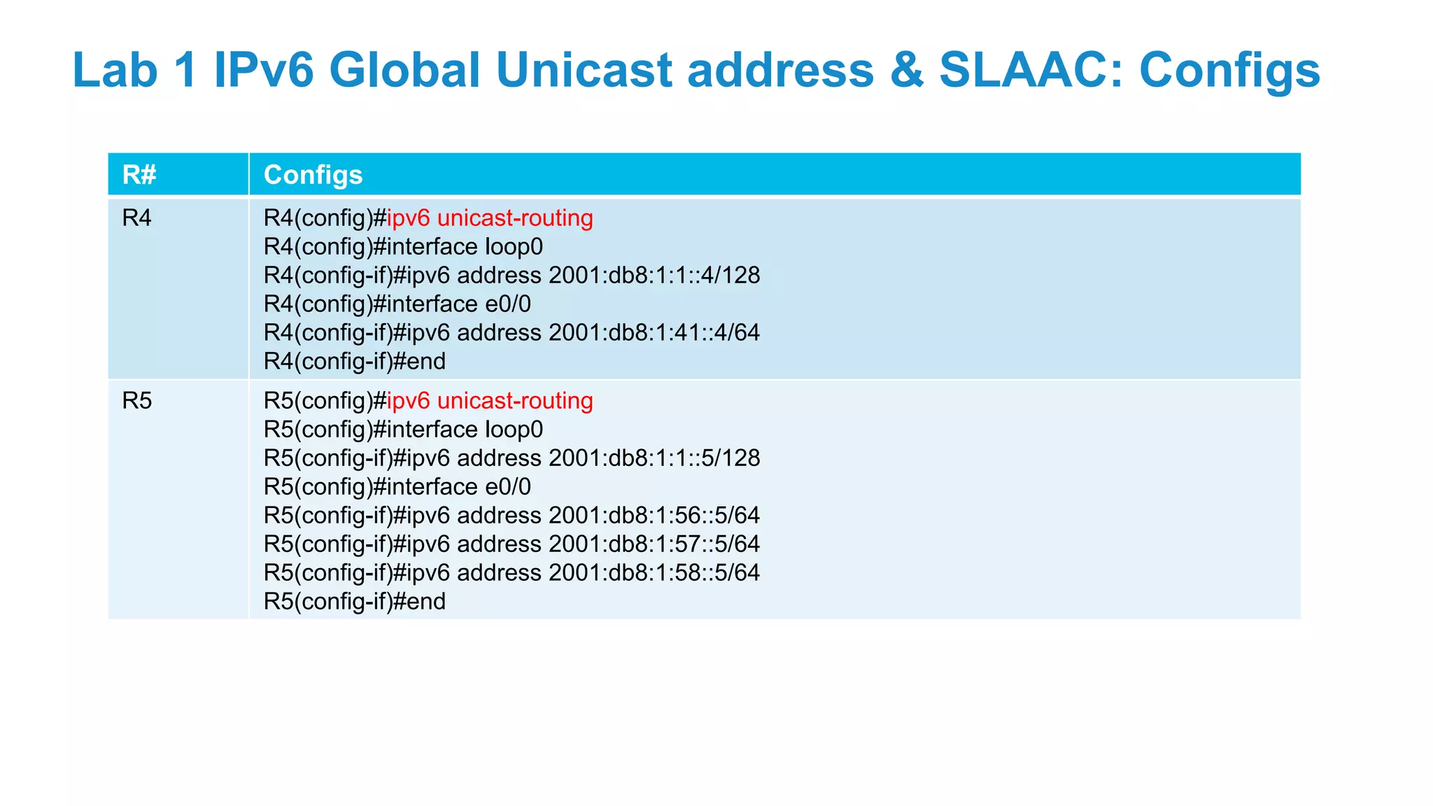 R# Configs
R4 R4(config)#ipv6 unicast-routing
R4(config)#interface loop0
R4(config-if)#ipv6 address 2001:db8:1:1::4/128
R4(config)#interface e0/0
R4(config-if)#ipv6 address 2001:db8:1:41::4/64
R4(config-if)#end
R5 R5(config)#ipv6 unicast-routing
R5(config)#interface loop0
R5(config-if)#ipv6 address 2001:db8:1:1::5/128
R5(config)#interface e0/0
R5(config-if)#ipv6 address 2001:db8:1:56::5/64
R5(config-if)#ipv6 address 2001:db8:1:57::5/64
R5(config-if)#ipv6 address 2001:db8:1:58::5/64
R5(config-if)#end
Lab 1 IPv6 Global Unicast address & SLAAC: Configs
 