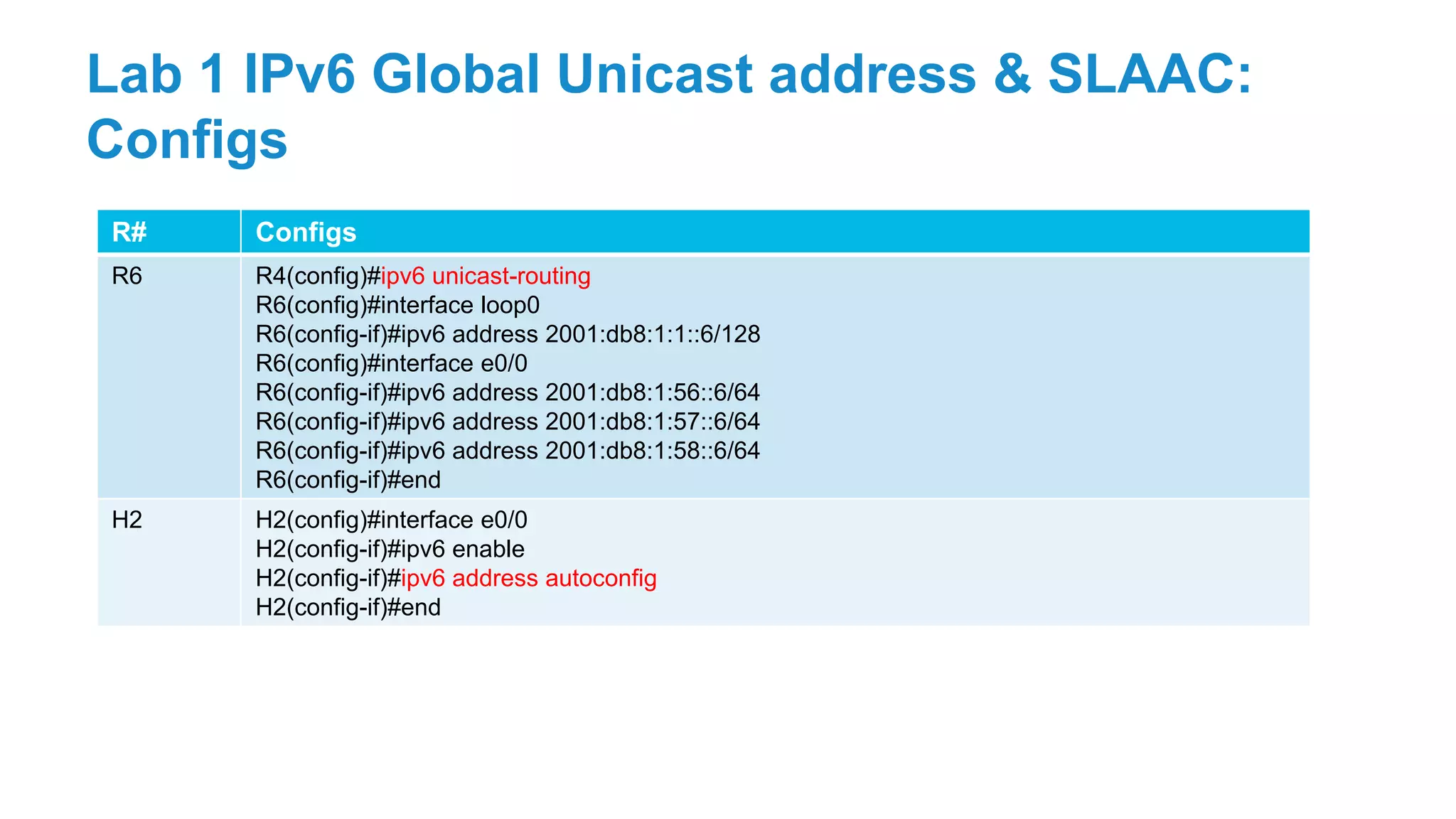 R# Configs
R6 R4(config)#ipv6 unicast-routing
R6(config)#interface loop0
R6(config-if)#ipv6 address 2001:db8:1:1::6/128
R6(config)#interface e0/0
R6(config-if)#ipv6 address 2001:db8:1:56::6/64
R6(config-if)#ipv6 address 2001:db8:1:57::6/64
R6(config-if)#ipv6 address 2001:db8:1:58::6/64
R6(config-if)#end
H2 H2(config)#interface e0/0
H2(config-if)#ipv6 enable
H2(config-if)#ipv6 address autoconfig
H2(config-if)#end
Lab 1 IPv6 Global Unicast address & SLAAC:
Configs
 