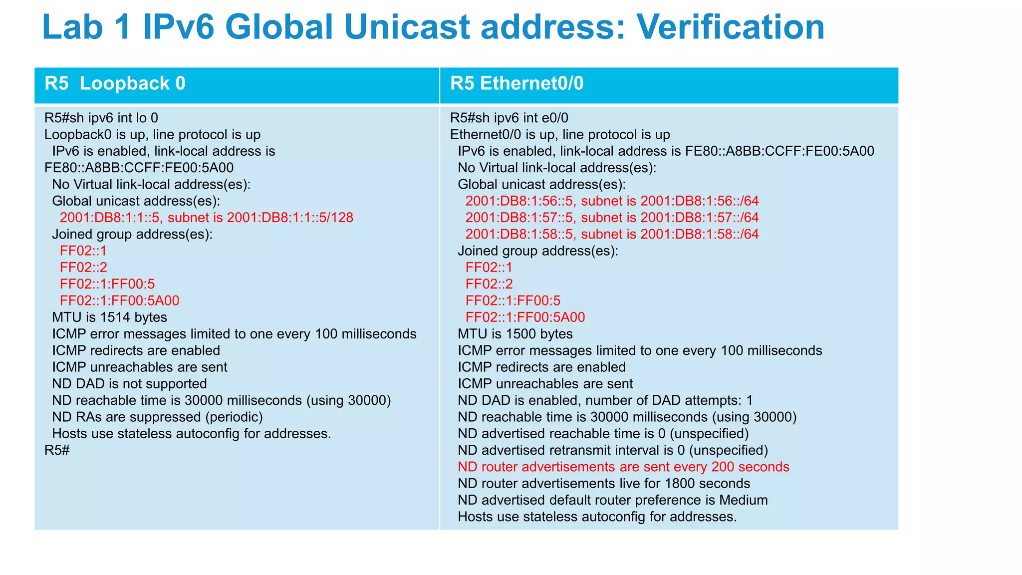 R5 Loopback 0 R5 Ethernet0/0
R5#sh ipv6 int lo 0
Loopback0 is up, line protocol is up
IPv6 is enabled, link-local address is
FE80::A8BB:CCFF:FE00:5A00
No Virtual link-local address(es):
Global unicast address(es):
2001:DB8:1:1::5, subnet is 2001:DB8:1:1::5/128
Joined group address(es):
FF02::1
FF02::2
FF02::1:FF00:5
FF02::1:FF00:5A00
MTU is 1514 bytes
ICMP error messages limited to one every 100 milliseconds
ICMP redirects are enabled
ICMP unreachables are sent
ND DAD is not supported
ND reachable time is 30000 milliseconds (using 30000)
ND RAs are suppressed (periodic)
Hosts use stateless autoconfig for addresses.
R5#
R5#sh ipv6 int e0/0
Ethernet0/0 is up, line protocol is up
IPv6 is enabled, link-local address is FE80::A8BB:CCFF:FE00:5A00
No Virtual link-local address(es):
Global unicast address(es):
2001:DB8:1:56::5, subnet is 2001:DB8:1:56::/64
2001:DB8:1:57::5, subnet is 2001:DB8:1:57::/64
2001:DB8:1:58::5, subnet is 2001:DB8:1:58::/64
Joined group address(es):
FF02::1
FF02::2
FF02::1:FF00:5
FF02::1:FF00:5A00
MTU is 1500 bytes
ICMP error messages limited to one every 100 milliseconds
ICMP redirects are enabled
ICMP unreachables are sent
ND DAD is enabled, number of DAD attempts: 1
ND reachable time is 30000 milliseconds (using 30000)
ND advertised reachable time is 0 (unspecified)
ND advertised retransmit interval is 0 (unspecified)
ND router advertisements are sent every 200 seconds
ND router advertisements live for 1800 seconds
ND advertised default router preference is Medium
Hosts use stateless autoconfig for addresses.
Lab 1 IPv6 Global Unicast address: Verification
 