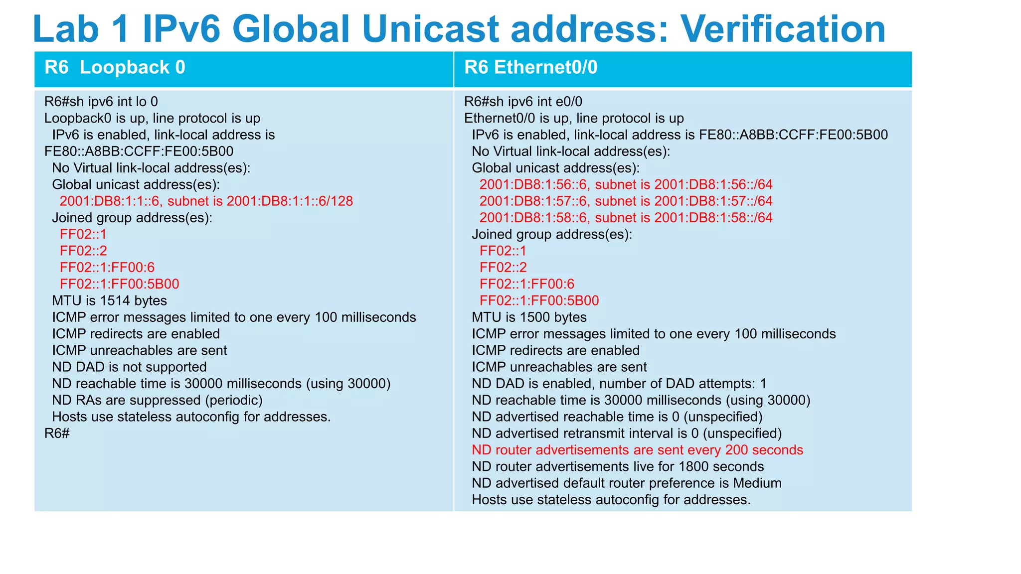 R6 Loopback 0 R6 Ethernet0/0
R6#sh ipv6 int lo 0
Loopback0 is up, line protocol is up
IPv6 is enabled, link-local address is
FE80::A8BB:CCFF:FE00:5B00
No Virtual link-local address(es):
Global unicast address(es):
2001:DB8:1:1::6, subnet is 2001:DB8:1:1::6/128
Joined group address(es):
FF02::1
FF02::2
FF02::1:FF00:6
FF02::1:FF00:5B00
MTU is 1514 bytes
ICMP error messages limited to one every 100 milliseconds
ICMP redirects are enabled
ICMP unreachables are sent
ND DAD is not supported
ND reachable time is 30000 milliseconds (using 30000)
ND RAs are suppressed (periodic)
Hosts use stateless autoconfig for addresses.
R6#
R6#sh ipv6 int e0/0
Ethernet0/0 is up, line protocol is up
IPv6 is enabled, link-local address is FE80::A8BB:CCFF:FE00:5B00
No Virtual link-local address(es):
Global unicast address(es):
2001:DB8:1:56::6, subnet is 2001:DB8:1:56::/64
2001:DB8:1:57::6, subnet is 2001:DB8:1:57::/64
2001:DB8:1:58::6, subnet is 2001:DB8:1:58::/64
Joined group address(es):
FF02::1
FF02::2
FF02::1:FF00:6
FF02::1:FF00:5B00
MTU is 1500 bytes
ICMP error messages limited to one every 100 milliseconds
ICMP redirects are enabled
ICMP unreachables are sent
ND DAD is enabled, number of DAD attempts: 1
ND reachable time is 30000 milliseconds (using 30000)
ND advertised reachable time is 0 (unspecified)
ND advertised retransmit interval is 0 (unspecified)
ND router advertisements are sent every 200 seconds
ND router advertisements live for 1800 seconds
ND advertised default router preference is Medium
Hosts use stateless autoconfig for addresses.
Lab 1 IPv6 Global Unicast address: Verification
 
