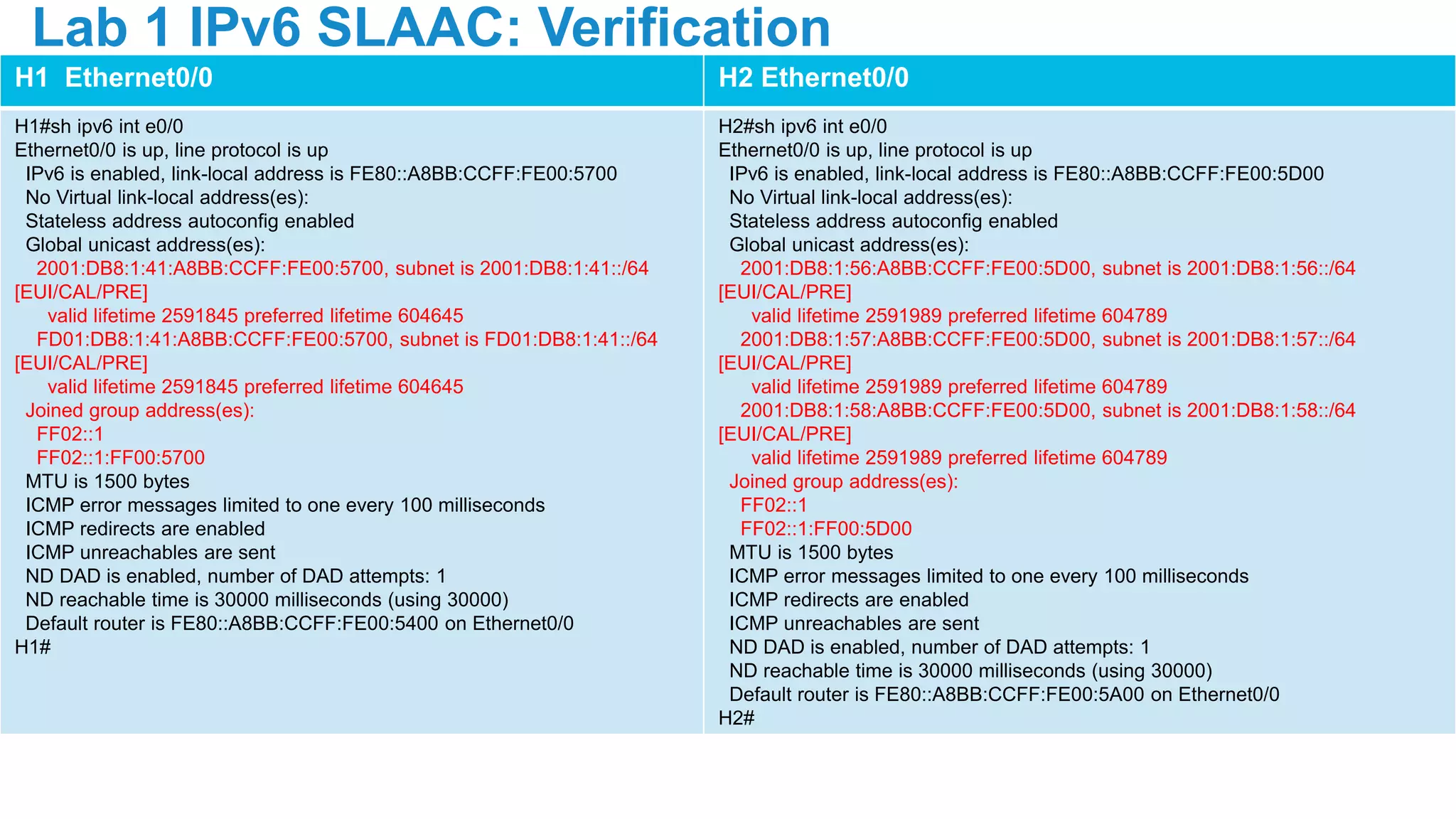 H1 Ethernet0/0 H2 Ethernet0/0
H1#sh ipv6 int e0/0
Ethernet0/0 is up, line protocol is up
IPv6 is enabled, link-local address is FE80::A8BB:CCFF:FE00:5700
No Virtual link-local address(es):
Stateless address autoconfig enabled
Global unicast address(es):
2001:DB8:1:41:A8BB:CCFF:FE00:5700, subnet is 2001:DB8:1:41::/64
[EUI/CAL/PRE]
valid lifetime 2591845 preferred lifetime 604645
FD01:DB8:1:41:A8BB:CCFF:FE00:5700, subnet is FD01:DB8:1:41::/64
[EUI/CAL/PRE]
valid lifetime 2591845 preferred lifetime 604645
Joined group address(es):
FF02::1
FF02::1:FF00:5700
MTU is 1500 bytes
ICMP error messages limited to one every 100 milliseconds
ICMP redirects are enabled
ICMP unreachables are sent
ND DAD is enabled, number of DAD attempts: 1
ND reachable time is 30000 milliseconds (using 30000)
Default router is FE80::A8BB:CCFF:FE00:5400 on Ethernet0/0
H1#
H2#sh ipv6 int e0/0
Ethernet0/0 is up, line protocol is up
IPv6 is enabled, link-local address is FE80::A8BB:CCFF:FE00:5D00
No Virtual link-local address(es):
Stateless address autoconfig enabled
Global unicast address(es):
2001:DB8:1:56:A8BB:CCFF:FE00:5D00, subnet is 2001:DB8:1:56::/64
[EUI/CAL/PRE]
valid lifetime 2591989 preferred lifetime 604789
2001:DB8:1:57:A8BB:CCFF:FE00:5D00, subnet is 2001:DB8:1:57::/64
[EUI/CAL/PRE]
valid lifetime 2591989 preferred lifetime 604789
2001:DB8:1:58:A8BB:CCFF:FE00:5D00, subnet is 2001:DB8:1:58::/64
[EUI/CAL/PRE]
valid lifetime 2591989 preferred lifetime 604789
Joined group address(es):
FF02::1
FF02::1:FF00:5D00
MTU is 1500 bytes
ICMP error messages limited to one every 100 milliseconds
ICMP redirects are enabled
ICMP unreachables are sent
ND DAD is enabled, number of DAD attempts: 1
ND reachable time is 30000 milliseconds (using 30000)
Default router is FE80::A8BB:CCFF:FE00:5A00 on Ethernet0/0
H2#
Lab 1 IPv6 SLAAC: Verification
 