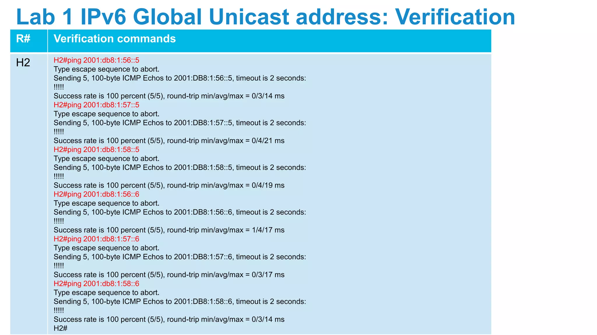 R# Verification commands
H2 H2#ping 2001:db8:1:56::5
Type escape sequence to abort.
Sending 5, 100-byte ICMP Echos to 2001:DB8:1:56::5, timeout is 2 seconds:
!!!!!
Success rate is 100 percent (5/5), round-trip min/avg/max = 0/3/14 ms
H2#ping 2001:db8:1:57::5
Type escape sequence to abort.
Sending 5, 100-byte ICMP Echos to 2001:DB8:1:57::5, timeout is 2 seconds:
!!!!!
Success rate is 100 percent (5/5), round-trip min/avg/max = 0/4/21 ms
H2#ping 2001:db8:1:58::5
Type escape sequence to abort.
Sending 5, 100-byte ICMP Echos to 2001:DB8:1:58::5, timeout is 2 seconds:
!!!!!
Success rate is 100 percent (5/5), round-trip min/avg/max = 0/4/19 ms
H2#ping 2001:db8:1:56::6
Type escape sequence to abort.
Sending 5, 100-byte ICMP Echos to 2001:DB8:1:56::6, timeout is 2 seconds:
!!!!!
Success rate is 100 percent (5/5), round-trip min/avg/max = 1/4/17 ms
H2#ping 2001:db8:1:57::6
Type escape sequence to abort.
Sending 5, 100-byte ICMP Echos to 2001:DB8:1:57::6, timeout is 2 seconds:
!!!!!
Success rate is 100 percent (5/5), round-trip min/avg/max = 0/3/17 ms
H2#ping 2001:db8:1:58::6
Type escape sequence to abort.
Sending 5, 100-byte ICMP Echos to 2001:DB8:1:58::6, timeout is 2 seconds:
!!!!!
Success rate is 100 percent (5/5), round-trip min/avg/max = 0/3/14 ms
H2#
Lab 1 IPv6 Global Unicast address: Verification
 
