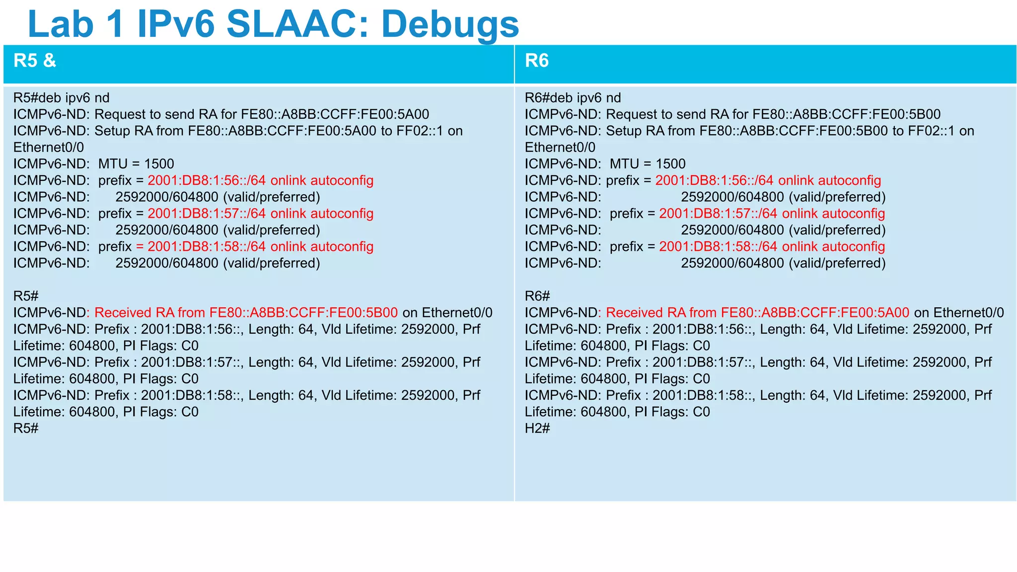 R5 & R6
R5#deb ipv6 nd
ICMPv6-ND: Request to send RA for FE80::A8BB:CCFF:FE00:5A00
ICMPv6-ND: Setup RA from FE80::A8BB:CCFF:FE00:5A00 to FF02::1 on
Ethernet0/0
ICMPv6-ND: MTU = 1500
ICMPv6-ND: prefix = 2001:DB8:1:56::/64 onlink autoconfig
ICMPv6-ND: 2592000/604800 (valid/preferred)
ICMPv6-ND: prefix = 2001:DB8:1:57::/64 onlink autoconfig
ICMPv6-ND: 2592000/604800 (valid/preferred)
ICMPv6-ND: prefix = 2001:DB8:1:58::/64 onlink autoconfig
ICMPv6-ND: 2592000/604800 (valid/preferred)
R5#
ICMPv6-ND: Received RA from FE80::A8BB:CCFF:FE00:5B00 on Ethernet0/0
ICMPv6-ND: Prefix : 2001:DB8:1:56::, Length: 64, Vld Lifetime: 2592000, Prf
Lifetime: 604800, PI Flags: C0
ICMPv6-ND: Prefix : 2001:DB8:1:57::, Length: 64, Vld Lifetime: 2592000, Prf
Lifetime: 604800, PI Flags: C0
ICMPv6-ND: Prefix : 2001:DB8:1:58::, Length: 64, Vld Lifetime: 2592000, Prf
Lifetime: 604800, PI Flags: C0
R5#
R6#deb ipv6 nd
ICMPv6-ND: Request to send RA for FE80::A8BB:CCFF:FE00:5B00
ICMPv6-ND: Setup RA from FE80::A8BB:CCFF:FE00:5B00 to FF02::1 on
Ethernet0/0
ICMPv6-ND: MTU = 1500
ICMPv6-ND: prefix = 2001:DB8:1:56::/64 onlink autoconfig
ICMPv6-ND: 2592000/604800 (valid/preferred)
ICMPv6-ND: prefix = 2001:DB8:1:57::/64 onlink autoconfig
ICMPv6-ND: 2592000/604800 (valid/preferred)
ICMPv6-ND: prefix = 2001:DB8:1:58::/64 onlink autoconfig
ICMPv6-ND: 2592000/604800 (valid/preferred)
R6#
ICMPv6-ND: Received RA from FE80::A8BB:CCFF:FE00:5A00 on Ethernet0/0
ICMPv6-ND: Prefix : 2001:DB8:1:56::, Length: 64, Vld Lifetime: 2592000, Prf
Lifetime: 604800, PI Flags: C0
ICMPv6-ND: Prefix : 2001:DB8:1:57::, Length: 64, Vld Lifetime: 2592000, Prf
Lifetime: 604800, PI Flags: C0
ICMPv6-ND: Prefix : 2001:DB8:1:58::, Length: 64, Vld Lifetime: 2592000, Prf
Lifetime: 604800, PI Flags: C0
H2#
Lab 1 IPv6 SLAAC: Debugs
 