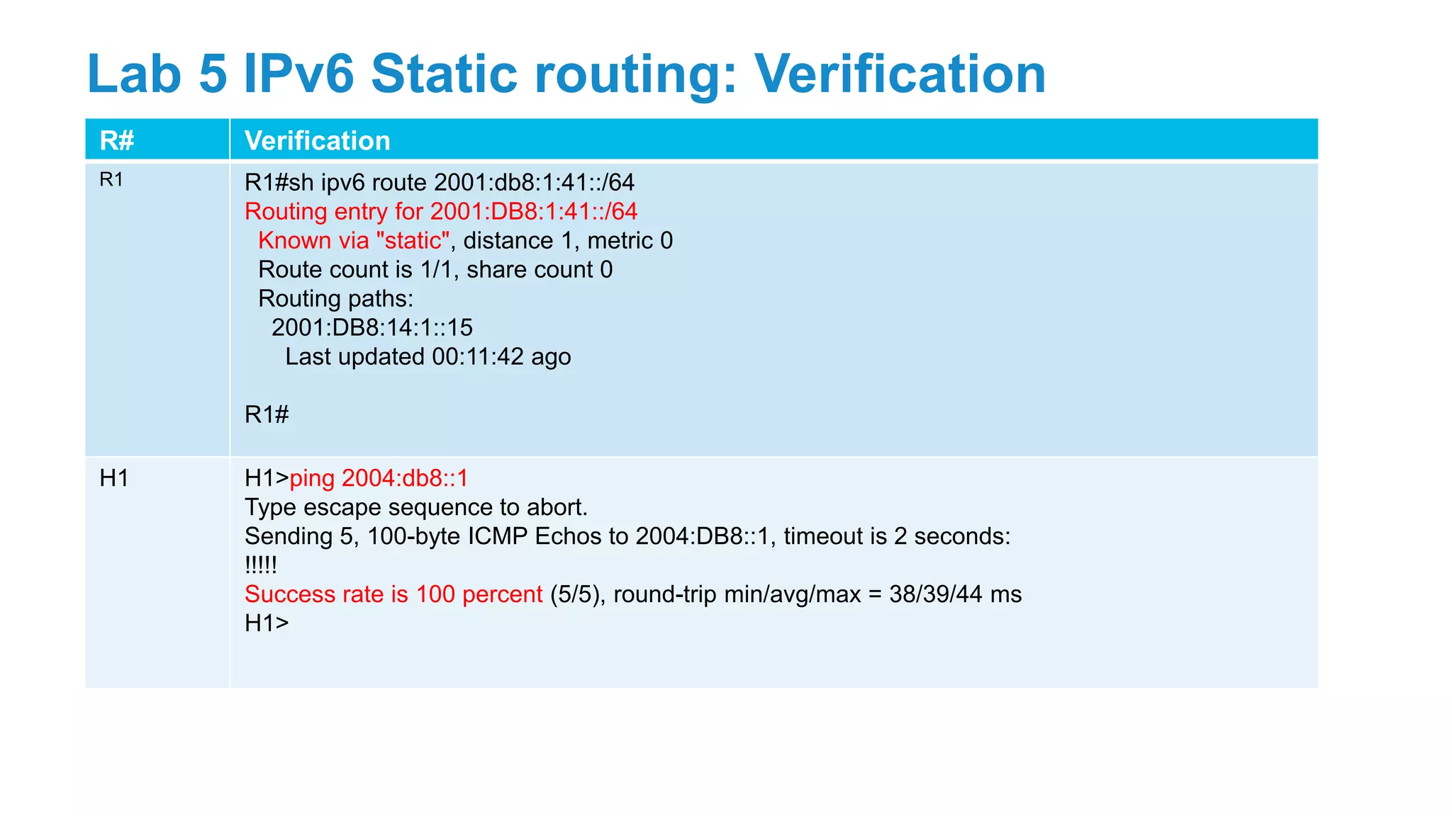 R# Verification
R1 R1#sh ipv6 route 2001:db8:1:41::/64
Routing entry for 2001:DB8:1:41::/64
Known via "static", distance 1, metric 0
Route count is 1/1, share count 0
Routing paths:
2001:DB8:14:1::15
Last updated 00:11:42 ago
R1#
H1 H1>ping 2004:db8::1
Type escape sequence to abort.
Sending 5, 100-byte ICMP Echos to 2004:DB8::1, timeout is 2 seconds:
!!!!!
Success rate is 100 percent (5/5), round-trip min/avg/max = 38/39/44 ms
H1>
Lab 5 IPv6 Static routing: Verification
 