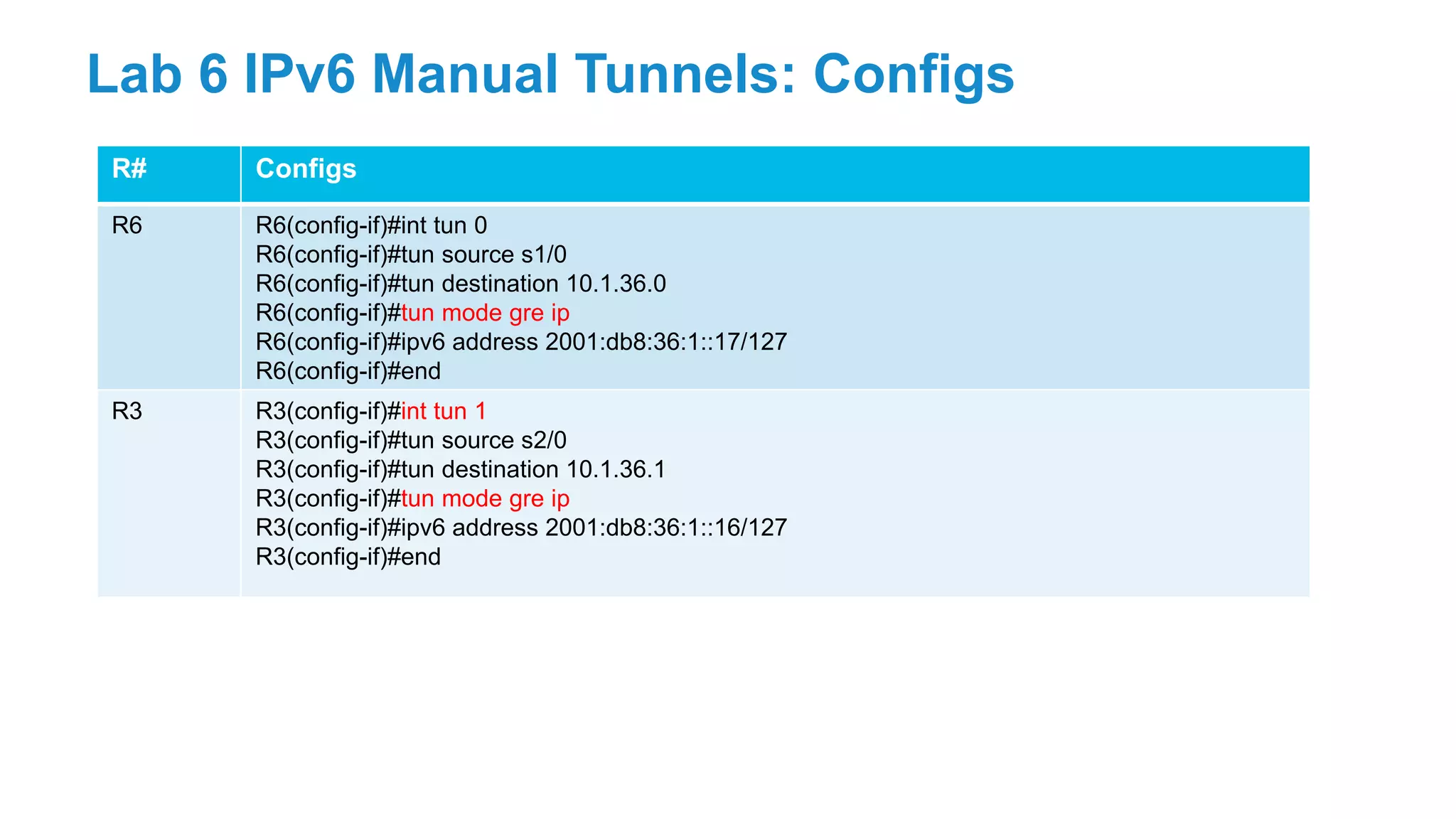 R# Configs
R6 R6(config-if)#int tun 0
R6(config-if)#tun source s1/0
R6(config-if)#tun destination 10.1.36.0
R6(config-if)#tun mode gre ip
R6(config-if)#ipv6 address 2001:db8:36:1::17/127
R6(config-if)#end
R3 R3(config-if)#int tun 1
R3(config-if)#tun source s2/0
R3(config-if)#tun destination 10.1.36.1
R3(config-if)#tun mode gre ip
R3(config-if)#ipv6 address 2001:db8:36:1::16/127
R3(config-if)#end
Lab 6 IPv6 Manual Tunnels: Configs
 