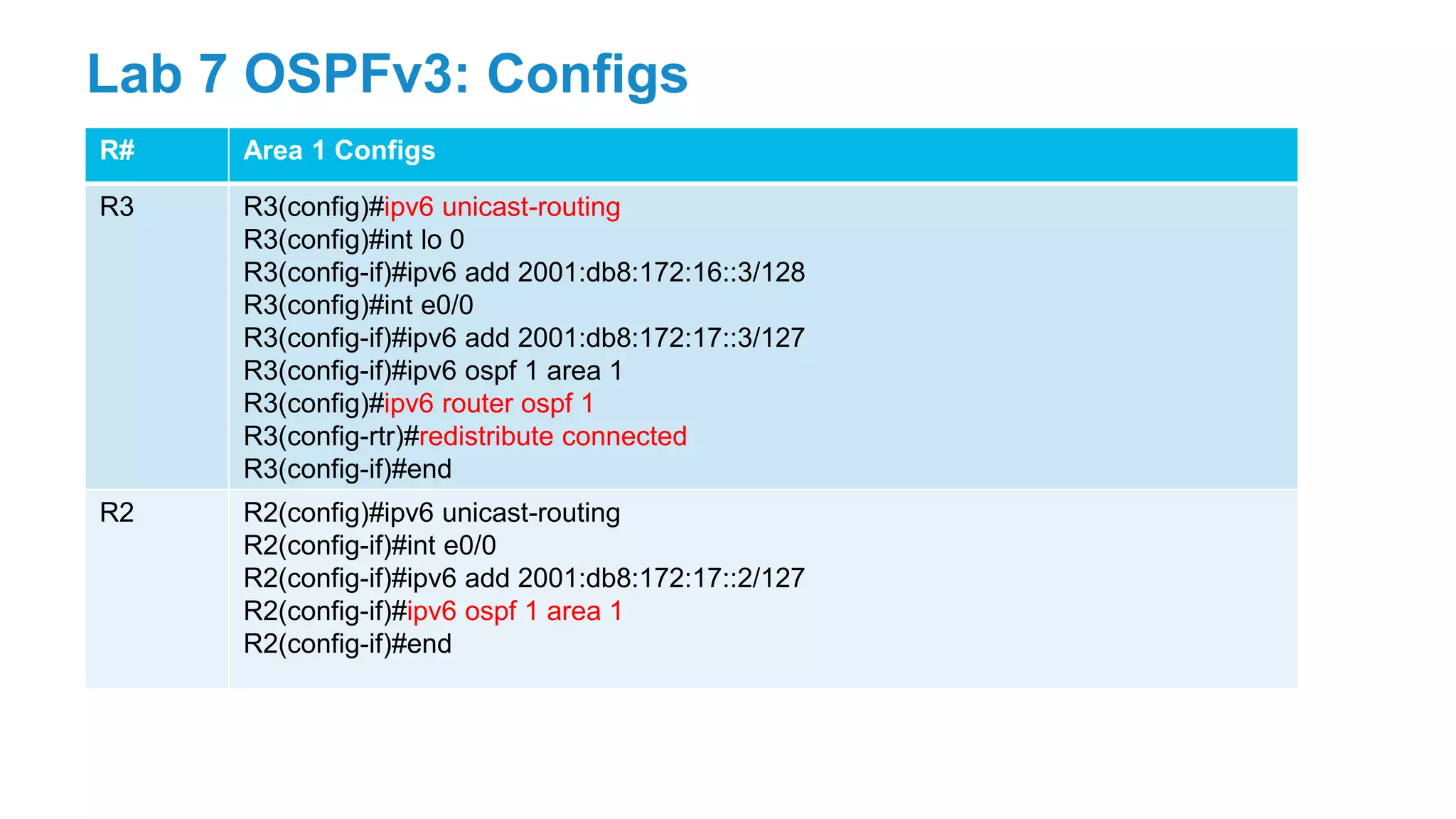 R# Area 1 Configs
R3 R3(config)#ipv6 unicast-routing
R3(config)#int lo 0
R3(config-if)#ipv6 add 2001:db8:172:16::3/128
R3(config)#int e0/0
R3(config-if)#ipv6 add 2001:db8:172:17::3/127
R3(config-if)#ipv6 ospf 1 area 1
R3(config)#ipv6 router ospf 1
R3(config-rtr)#redistribute connected
R3(config-if)#end
R2 R2(config)#ipv6 unicast-routing
R2(config-if)#int e0/0
R2(config-if)#ipv6 add 2001:db8:172:17::2/127
R2(config-if)#ipv6 ospf 1 area 1
R2(config-if)#end
Lab 7 OSPFv3: Configs
 