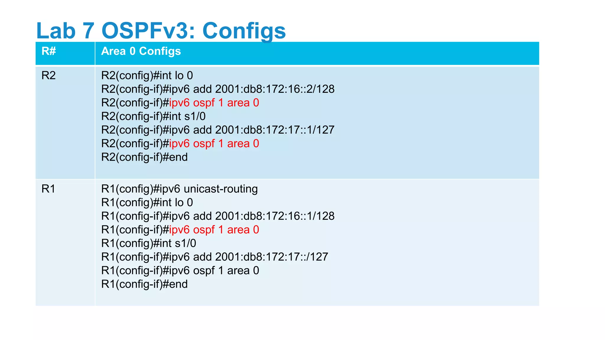 R# Area 0 Configs
R2 R2(config)#int lo 0
R2(config-if)#ipv6 add 2001:db8:172:16::2/128
R2(config-if)#ipv6 ospf 1 area 0
R2(config-if)#int s1/0
R2(config-if)#ipv6 add 2001:db8:172:17::1/127
R2(config-if)#ipv6 ospf 1 area 0
R2(config-if)#end
R1 R1(config)#ipv6 unicast-routing
R1(config)#int lo 0
R1(config-if)#ipv6 add 2001:db8:172:16::1/128
R1(config-if)#ipv6 ospf 1 area 0
R1(config)#int s1/0
R1(config-if)#ipv6 add 2001:db8:172:17::/127
R1(config-if)#ipv6 ospf 1 area 0
R1(config-if)#end
Lab 7 OSPFv3: Configs
 