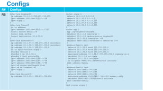 Configs
R# Configs
R5 interface Loopback0
ip address 10.1.1.5 255.255.255.255
ipv6 address 2001:DB8:1:1::5/128
ipv6 eigrp 1
!
interface Tunnel0
no ip address
ipv6 address 2001:DB8:35:1::17/127
tunnel source Serial1/0
tunnel mode ipv6ip
tunnel destination 10.1.35.0
!
interface Ethernet0/0
ip address 10.1.57.5 255.255.255.0 secondary
ip address 10.1.58.5 255.255.255.0 secondary
ip address 10.1.56.5 255.255.255.0
no ip split-horizon eigrp 1
standby version 2
standby 1 ip 10.1.56.1
standby 1 ipv6 autoconfig
ipv6 address 2001:DB8:1:56::5/64
ipv6 address 2001:DB8:1:57::5/64
ipv6 address 2001:DB8:1:88::5/64
ipv6 nd router-preference High
ipv6 nd ra interval 40
ipv6 eigrp 1
!
interface Serial1/0
ip address 10.1.35.1 255.255.255.254
router eigrp 1
network 10.1.1.5 0.0.0.0
network 10.1.35.0 0.0.0.1
network 10.1.56.0 0.0.0.255
network 10.1.57.0 0.0.0.255
network 10.1.58.0 0.0.0.255
!
router bgp 1
bgp log-neighbor-changes
neighbor 10.1.1.6 remote-as 1
neighbor 10.1.1.6 update-source Loopback0
neighbor 10.1.35.0 remote-as 109
neighbor FE80::A01:2300%Tunnel0 remote-as 109
!
address-family ipv4
network 10.1.56.0 mask 255.255.255.0
network 10.1.57.0 mask 255.255.255.0
network 10.1.58.0 mask 255.255.255.0
aggregate-address 10.1.56.0 255.255.254.0 summary-only
neighbor 10.1.1.6 activate
neighbor 10.1.35.0 activate
no neighbor FE80::A01:2300%Tunnel0 activate
exit-address-family
!
address-family ipv6
network 2001:DB8:1:56::/64
network 2001:DB8:1:57::/64
network 2001:DB8:1:88::/64
aggregate-address 2001:DB8:1:56::/63 summary-only
neighbor FE80::A01:2300%Tunnel0 activate
exit-address-family
!
ipv6 router eigrp 1
 