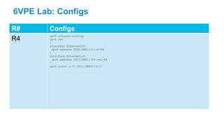 6VPE Lab: Configs
R# Configs
R4
ipv6 unicast-routing
ipv6 cef
!
interface Ethernet0/0
ipv6 address 2001:DB8:1:1::4/64
!
interface Ethernet1/0
ipv6 address 2001:DB8::/64 eui-64
!
ipv6 route ::/0 2001:DB8:1:1::1
 