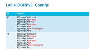 R# Configs
R5 R5(config-if)#int loop 0
R5(config-if)#ipv6 eigrp 1
R5(config-if)#int e0/0
R5(config-if)#ipv6 eigrp 1
R5(config-if)#exit
R5(config-if)#ipv6 router eigrp 1
R5(config-if)#end
R6 R6(config-if)#int loop 0
R6(config-if)#ipv6 eigrp 1
R6(config-if)#int e0/0
R6(config-if)#ipv6 eigrp 1
R6(config-if)#exit
R6(config-if)#ipv6 router eigrp 1
R6(config-if)#end
Lab 4 EIGRPv6: Configs
 