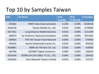 A Review Of Current Worldwide Ipv6 Deployment