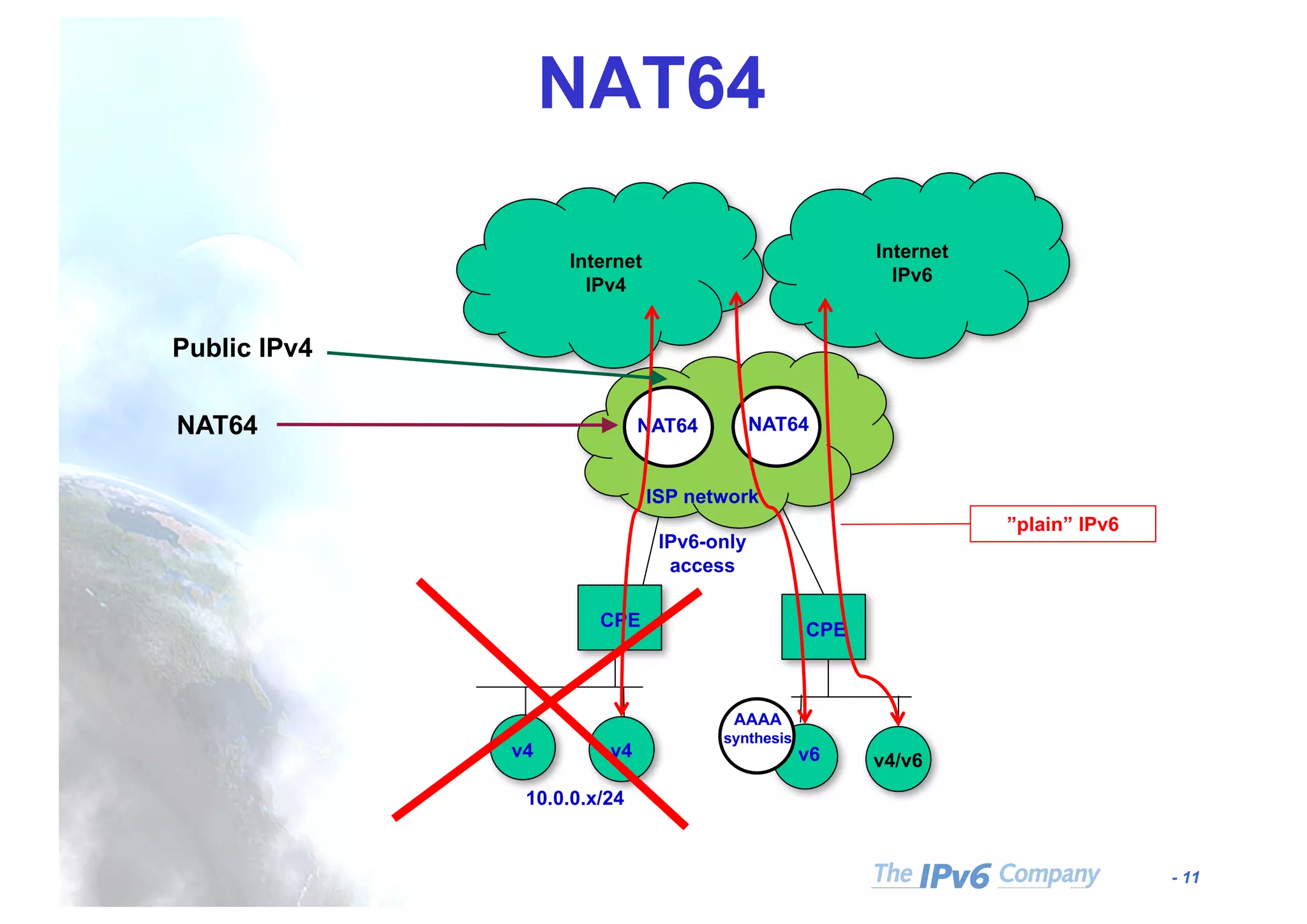 - 11
NAT64
CPE
Internet
IPv4
ISP network
NAT64
10.0.0.x/24
NAT64
CPE
v4 v4 v6 v4/v6
Internet
IPv6
”plain” IPv6
IPv6-only
access
Public IPv4
AAAA
synthesis
NAT64
 