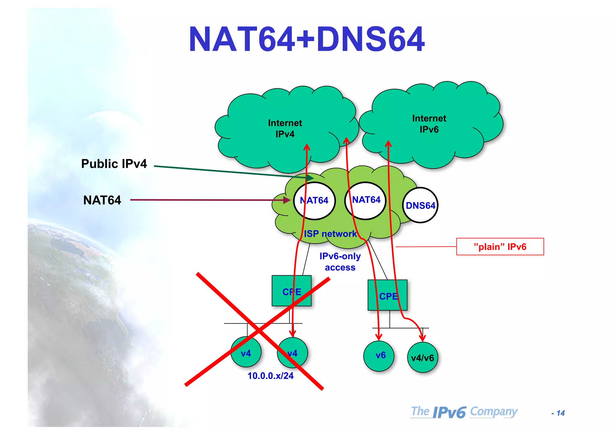 - 14
NAT64+DNS64
CPE
Internet
IPv4
ISP network
NAT64
10.0.0.x/24
NAT64
CPE
v4 v4 v6 v4/v6
Internet
IPv6
”plain” IPv6
IPv6-only
access
Public IPv4
DNS64NAT64
 