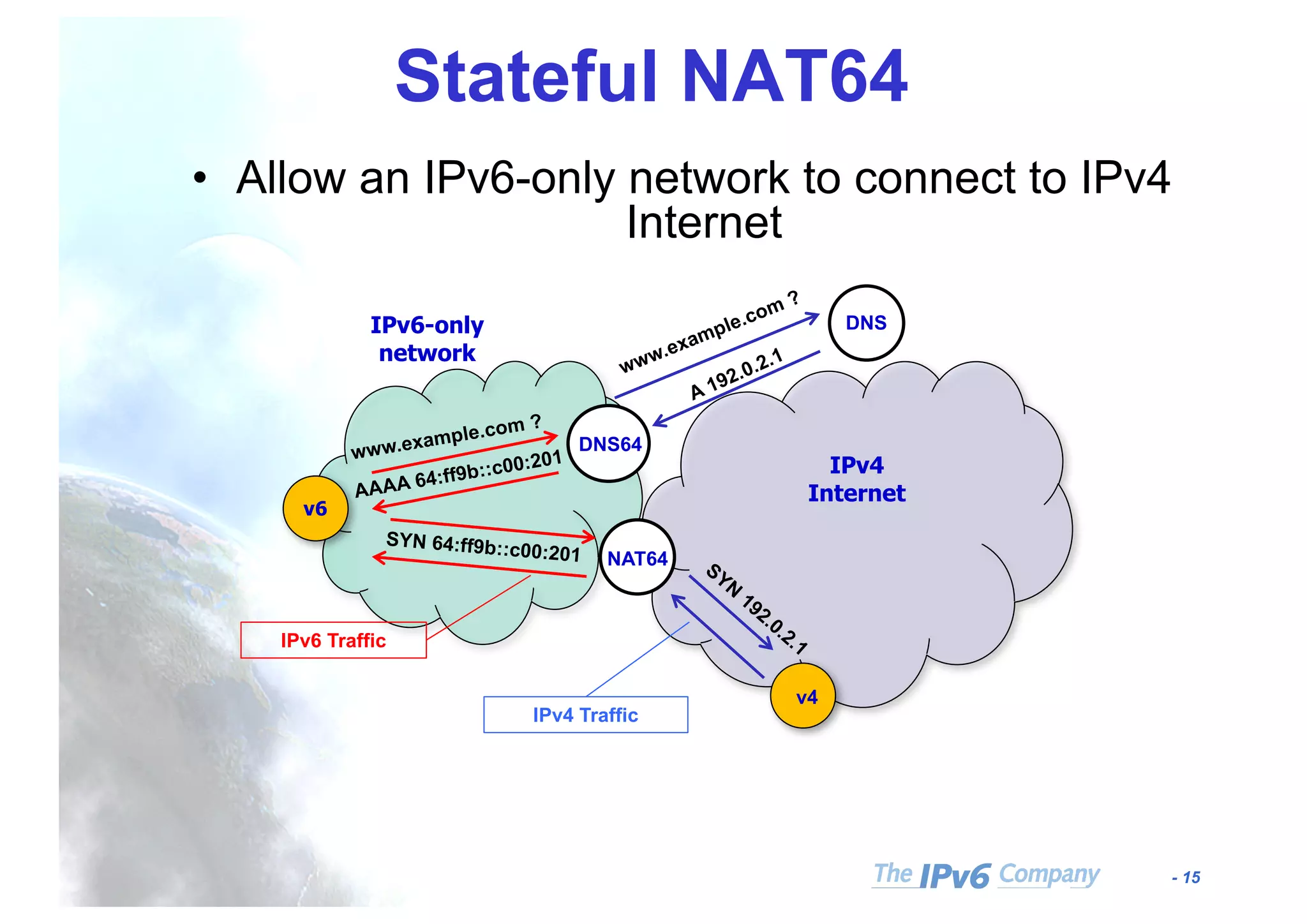 - 15
Stateful NAT64
IPv6-only
network
v6
IPv4
Internet
NAT64
DNS64
DNS
v4
IPv6 Traffic
IPv4 Traffic
• Allow an IPv6-only network to connect to IPv4
Internet
 