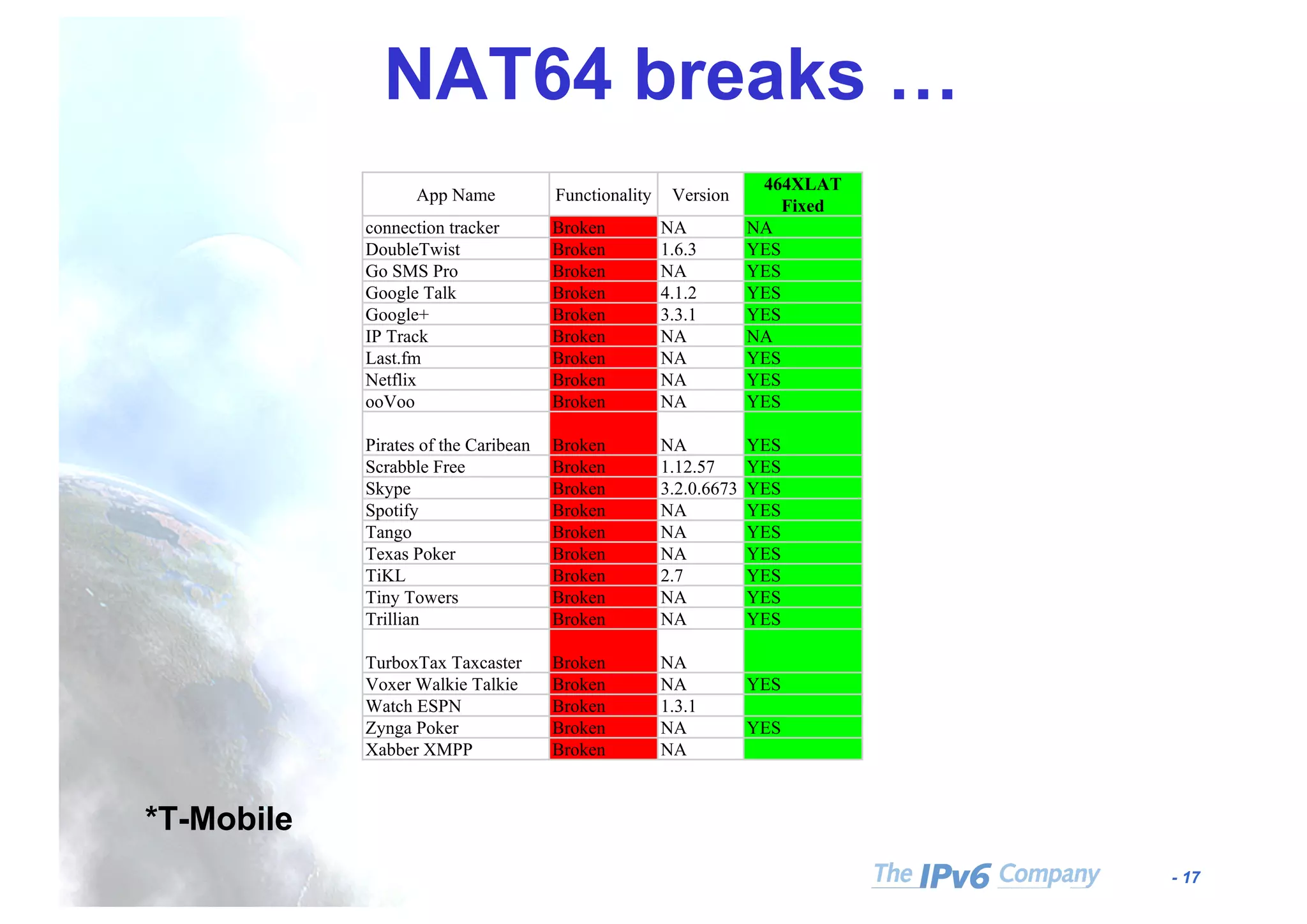 - 17
NAT64 breaks …
App Name Functionality Version
464XLAT
Fixed
connection tracker Broken NA NA
DoubleTwist Broken 1.6.3 YES
Go SMS Pro Broken NA YES
Google Talk Broken 4.1.2 YES
Google+ Broken 3.3.1 YES
IP Track Broken NA NA
Last.fm Broken NA YES
Netflix Broken NA YES
ooVoo Broken NA YES
Pirates of the Caribean Broken NA YES
Scrabble Free Broken 1.12.57 YES
Skype Broken 3.2.0.6673 YES
Spotify Broken NA YES
Tango Broken NA YES
Texas Poker Broken NA YES
TiKL Broken 2.7 YES
Tiny Towers Broken NA YES
Trillian Broken NA YES
TurboxTax Taxcaster Broken NA
Voxer Walkie Talkie Broken NA YES
Watch ESPN Broken 1.3.1
Zynga Poker Broken NA YES
Xabber XMPP Broken NA
*T-Mobile
 