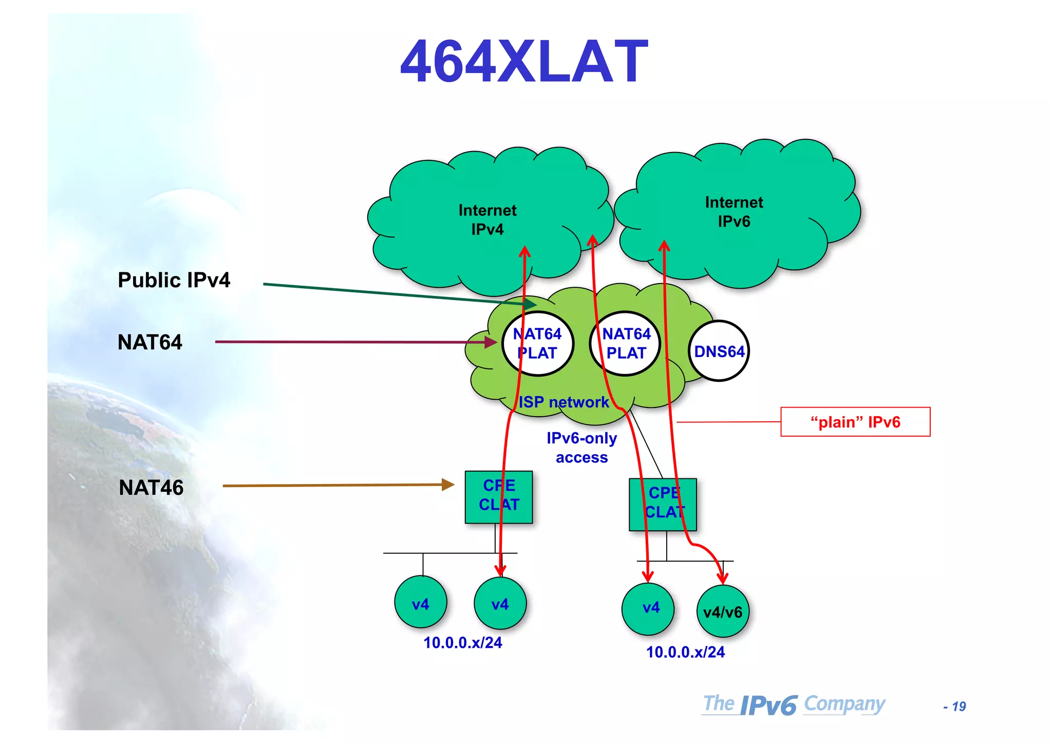 - 19
464XLAT
CPE
CLAT
Internet
IPv4
ISP network
NAT64
PLAT
10.0.0.x/24
NAT64
PLAT
CPE
CLAT
10.0.0.x/24
v4 v4 v4 v4/v6
Internet
IPv6
“plain” IPv6
IPv6-only
access
NAT46
Public IPv4
DNS64NAT64
 