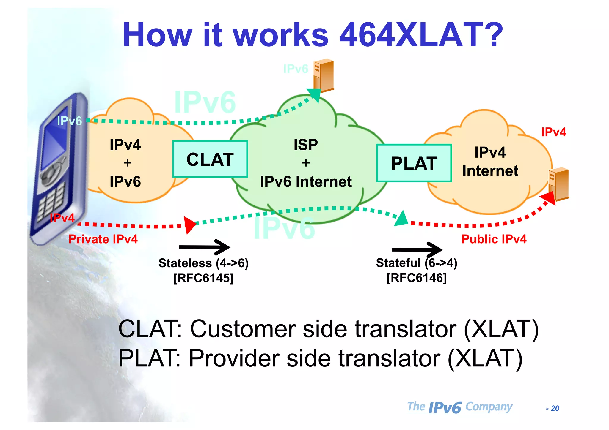 - 20
How it works 464XLAT?
CLAT PLAT
ISP
+
IPv6 Internet
Public IPv4Private IPv4
IPv4
Internet
IPv4
+
IPv6
IPv4
IPv6
IPv6
IPv6
Stateless (4->6)
[RFC6145]
Stateful (6->4)
[RFC6146]
CLAT: Customer side translator (XLAT)
PLAT: Provider side translator (XLAT)
IPv4
IPv6
 