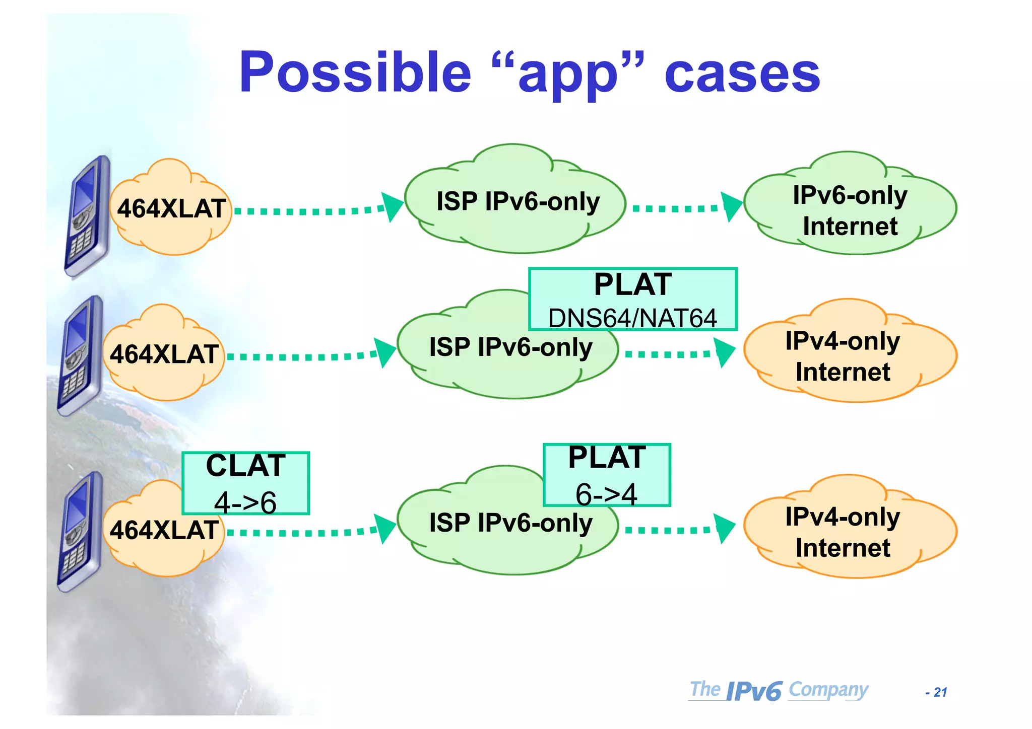 - 21
Possible “app” cases
ISP IPv6-only IPv6-only
Internet
464XLAT
ISP IPv6-only IPv4-only
Internet
464XLAT
PLAT
DNS64/NAT64
ISP IPv6-only IPv4-only
Internet
464XLAT
PLAT
6->4
CLAT
4->6
 
