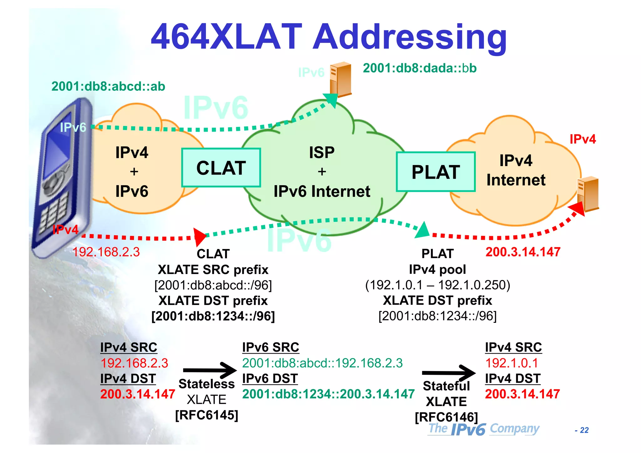 - 22
464XLAT Addressing
CLAT PLAT
ISP
+
IPv6 Internet
200.3.14.147192.168.2.3
IPv4
Internet
IPv4
+
IPv6
IPv4
IPv6
IPv6
IPv6CLAT
XLATE SRC prefix
[2001:db8:abcd::/96]
XLATE DST prefix
[2001:db8:1234::/96]
PLAT
IPv4 pool
(192.1.0.1 – 192.1.0.250)
XLATE DST prefix
[2001:db8:1234::/96]
IPv4
IPv6
2001:db8:abcd::ab
2001:db8:dada::bb
IPv4 SRC
192.168.2.3
IPv4 DST
200.3.14.147
Stateless
XLATE
[RFC6145]
Stateful
XLATE
[RFC6146]
IPv6 SRC
2001:db8:abcd::192.168.2.3
IPv6 DST
2001:db8:1234::200.3.14.147
IPv4 SRC
192.1.0.1
IPv4 DST
200.3.14.147
 