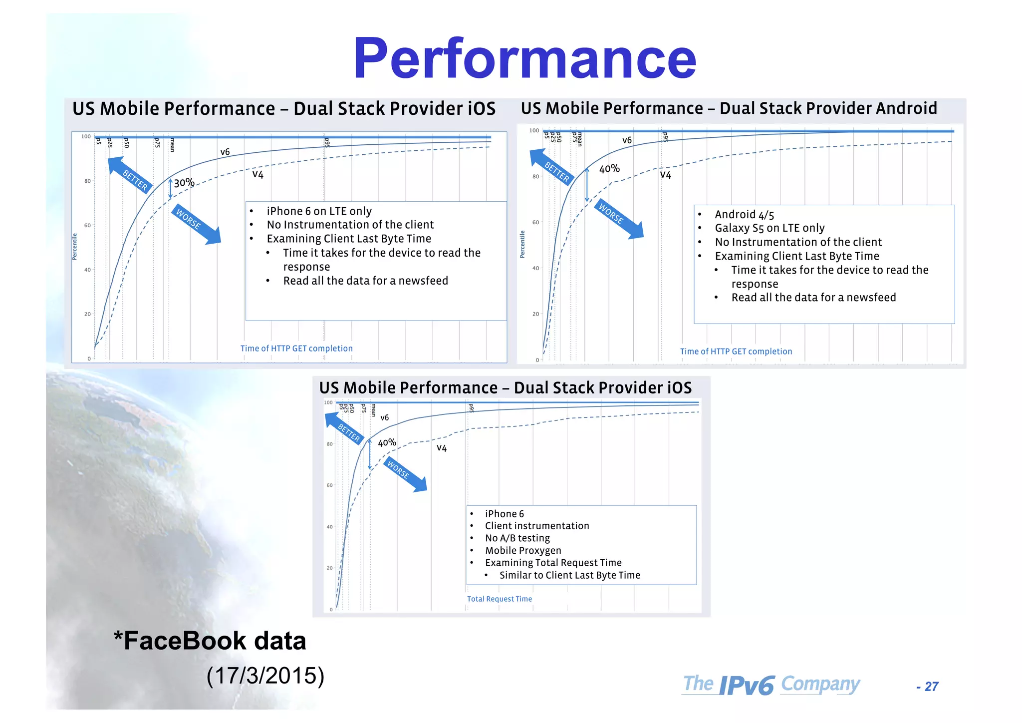 - 27
Performance
*FaceBook data
(17/3/2015)
US Mobile Performance – Dual Stack Provider iOS
v6
v4
30%
•  iPhone 6 on LTE only
•  No Instrumentation of the client
•  Examining Client Last Byte Time
•  Time it takes for the device to read the
response
•  Read all the data for a newsfeed
Time of HTTP GET completion
US Mobile Performance – Dual Stack Provider Android
v6
v4
40%
•  Android 4/5
•  Galaxy S5 on LTE only
•  No Instrumentation of the client
•  Examining Client Last Byte Time
•  Time it takes for the device to read the
response
•  Read all the data for a newsfeed
Time of HTTP GET completion
US Mobile Performance – Dual Stack Provider iOS
v6
v440%
•  iPhone 6
•  Client instrumentation
•  No A/B testing
•  Mobile Proxygen
•  Examining Total Request Time
•  Similar to Client Last Byte Time
Total Request Time
 