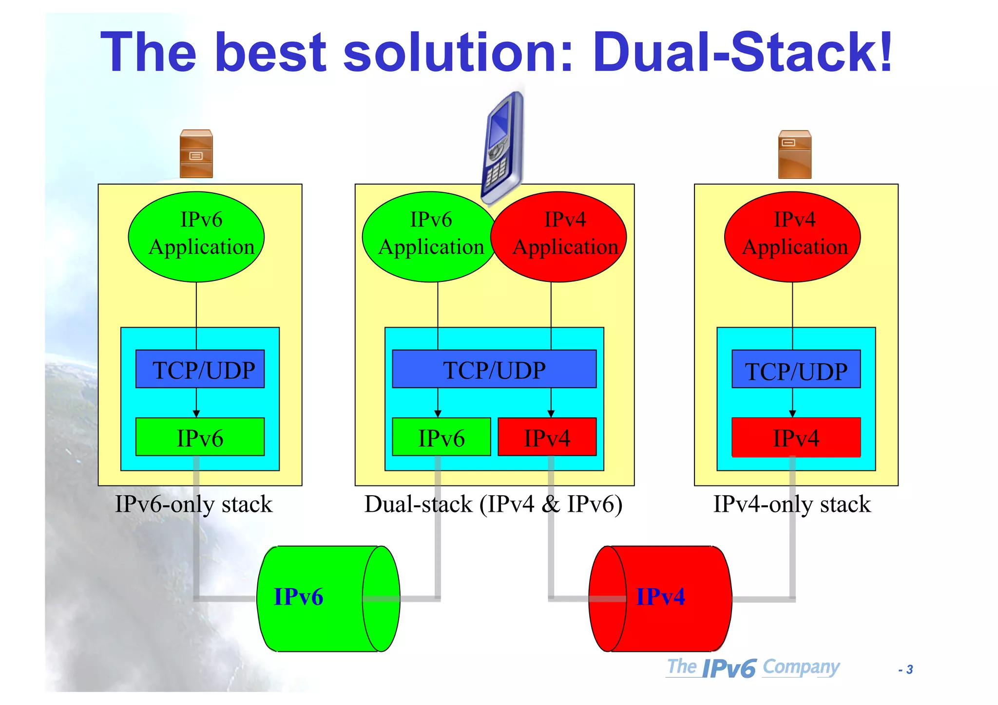 - 3
The best solution: Dual-Stack!
IPv6
Application
TCP/UDP
IPv6
TCP/UDP
IPv6
TCP/UDP
IPv4IPv4
IPv6 IPv4
IPv6-only stack IPv4-only stackDual-stack (IPv4 & IPv6)
IPv6
Application
IPv4
Application
IPv4
Application
 