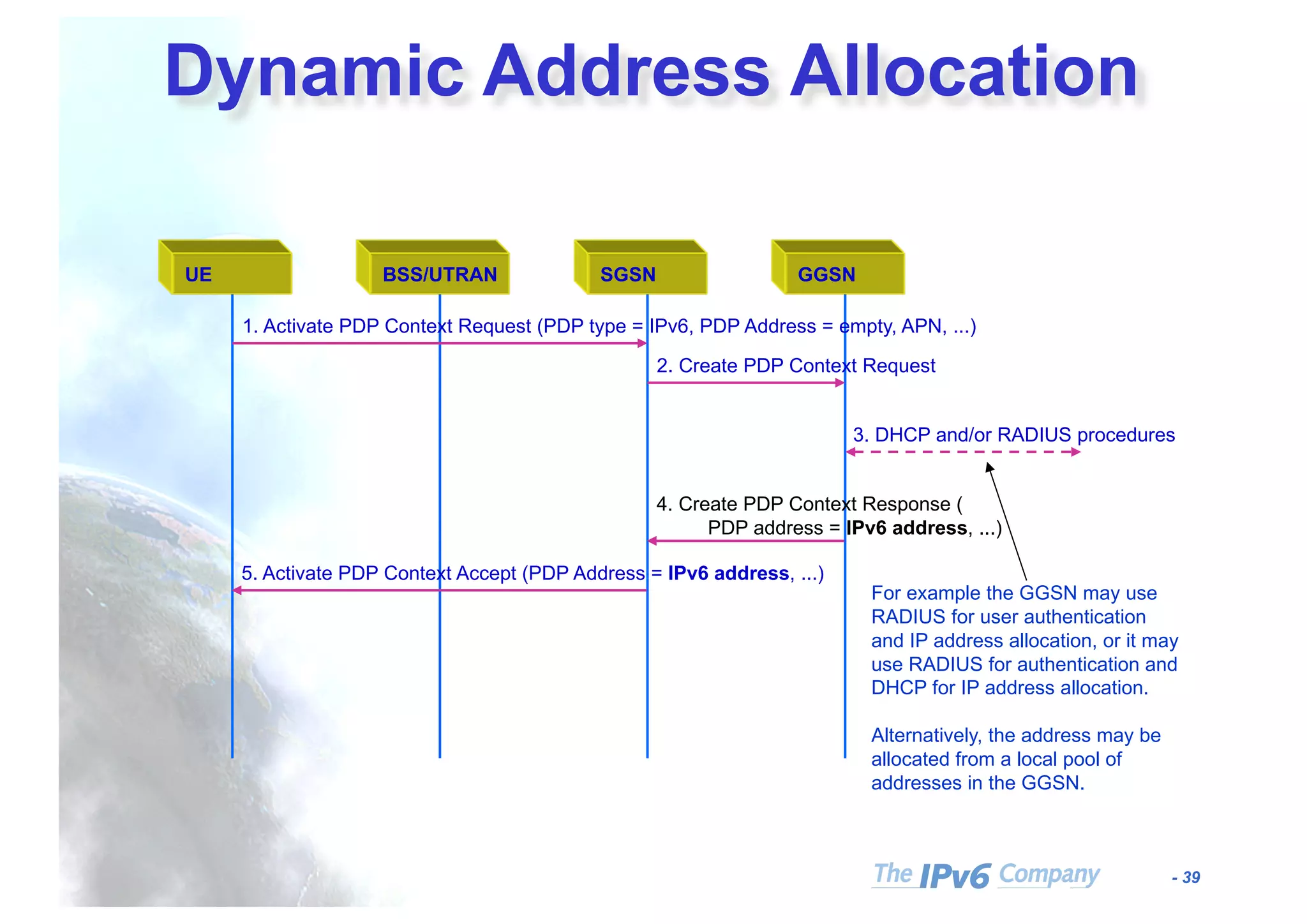 - 39
BSS/UTRANUE SGSN GGSN
1. Activate PDP Context Request (PDP type = IPv6, PDP Address = empty, APN, ...)
2. Create PDP Context Request
4. Create PDP Context Response (
PDP address = IPv6 address, ...)
5. Activate PDP Context Accept (PDP Address = IPv6 address, ...)
3. DHCP and/or RADIUS procedures
For example the GGSN may use
RADIUS for user authentication
and IP address allocation, or it may
use RADIUS for authentication and
DHCP for IP address allocation.
Alternatively, the address may be
allocated from a local pool of
addresses in the GGSN.
Dynamic Address Allocation
 