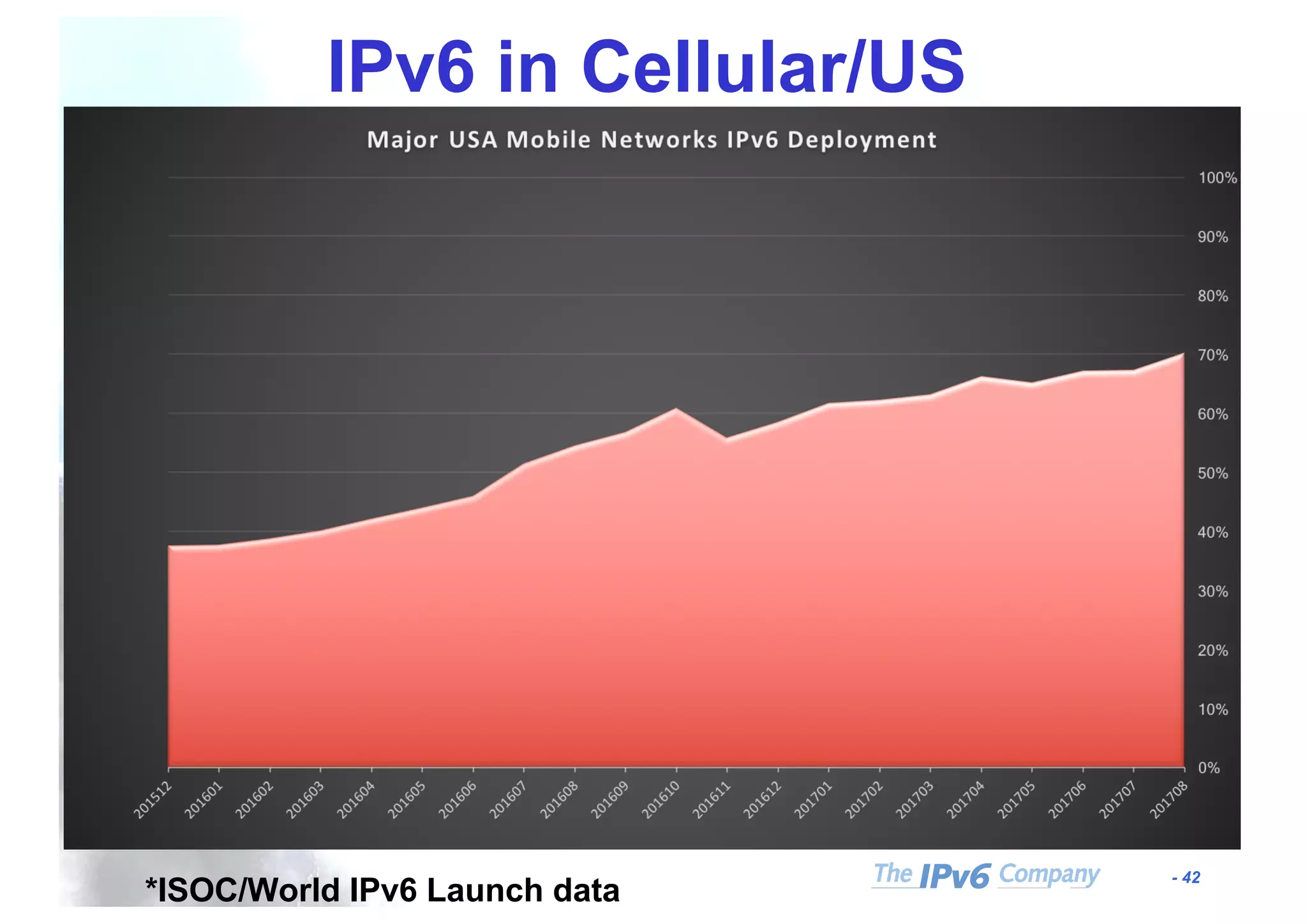 - 42
IPv6 in Cellular/US
*ISOC/World IPv6 Launch data
 