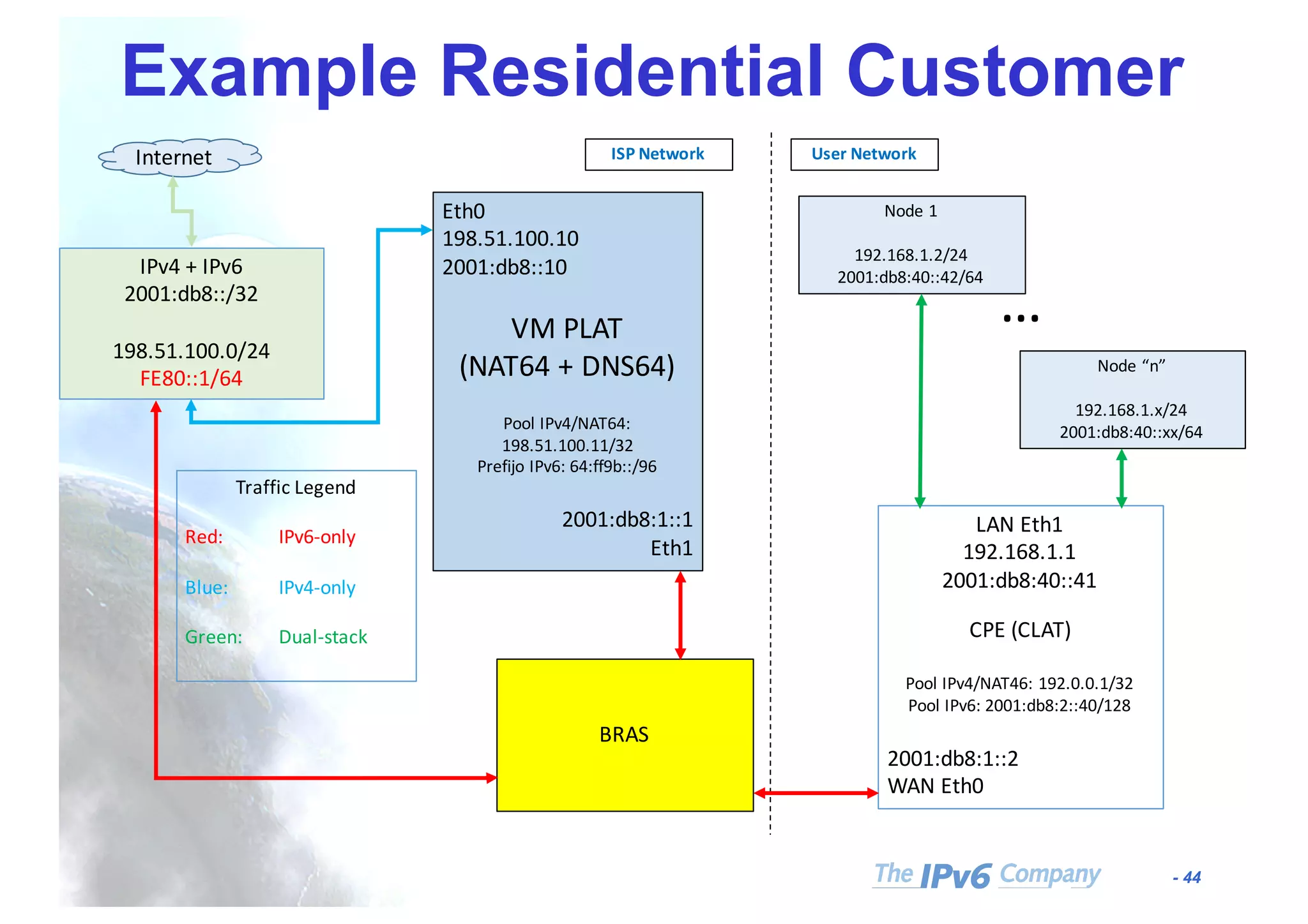 - 44
Example Residential Customer
…
IPv4	+	IPv6
2001:db8::/32
198.51.100.0/24
FE80::1/64
Internet
LAN	Eth1
192.168.1.1
2001:db8:40::41
CPE	(CLAT)
Pool	IPv4/NAT46:	192.0.0.1/32
Pool	IPv6:	2001:db8:2::40/128
2001:db8:1::2
WAN	Eth0
Node	1
192.168.1.2/24
2001:db8:40::42/64
BRAS
Eth0
198.51.100.10
2001:db8::10
VM	PLAT
(NAT64	+	DNS64)
Pool	IPv4/NAT64:	
198.51.100.11/32
Prefijo	IPv6:	64:ff9b::/96
2001:db8:1::1
Eth1
ISP	Network User	Network
Traffic	Legend
Red: IPv6-only
Blue: IPv4-only
Green: Dual-stack
Node	“n”
192.168.1.x/24
2001:db8:40::xx/64
 
