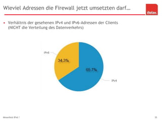 Wieviel Adressen die Firewall jetzt umsetzten darf…
• Verhältnis der gesehenen IPv4 und IPv6-Adressen der Clients
(NICHT die Verteilung des Datenverkehrs)
Minenfeld IPv6 ? 35
 