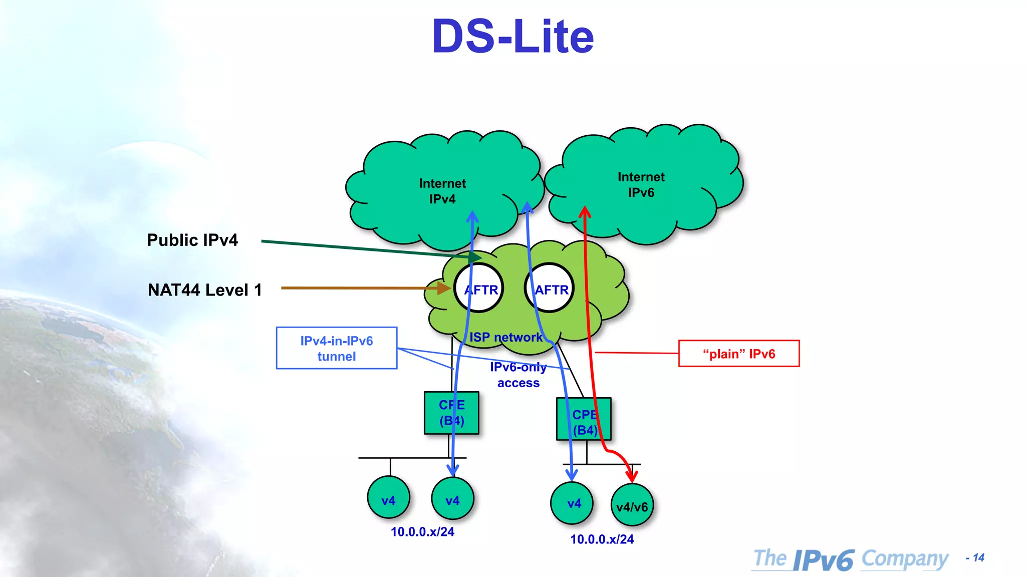 - 14 DS-Lite CPE (B4) Internet IPv4 ISP network AFTR 10.0.0.x/24 AFTR CPE (B4) 10.0.0.x/24 v4 v4 v4 v4/v6 Internet IPv6 “plain” IPv6 IPv6-only access IPv4-in-IPv6 tunnel NAT44 Level 1 Public IPv4 