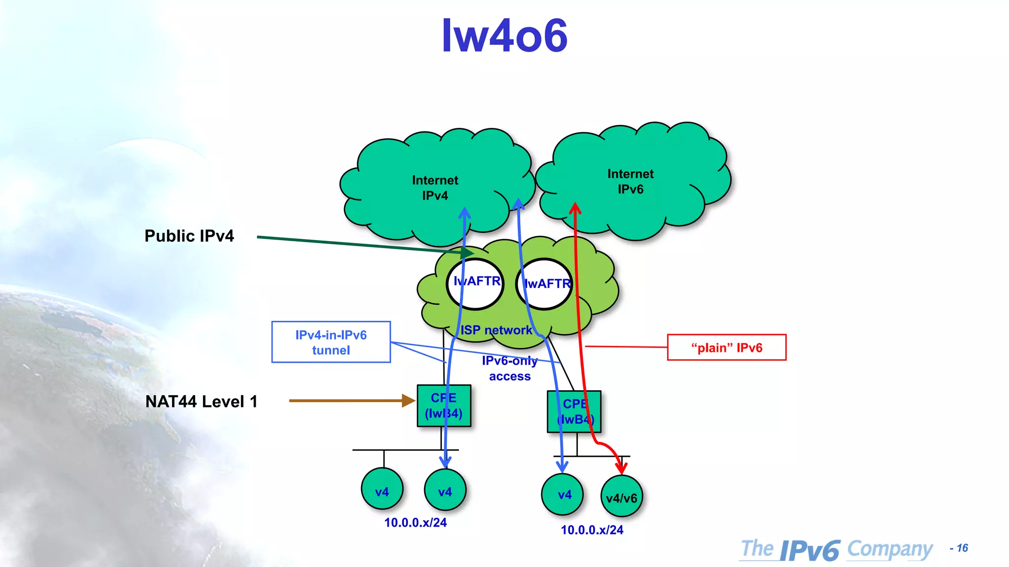 - 16 lw4o6 CPE (lwB4) Internet IPv4 ISP network lwAFTR 10.0.0.x/24 lwAFTR CPE (lwB4) 10.0.0.x/24 v4 v4 v4 v4/v6 Internet IPv6 “plain” IPv6 IPv6-only access IPv4-in-IPv6 tunnel NAT44 Level 1 Public IPv4 