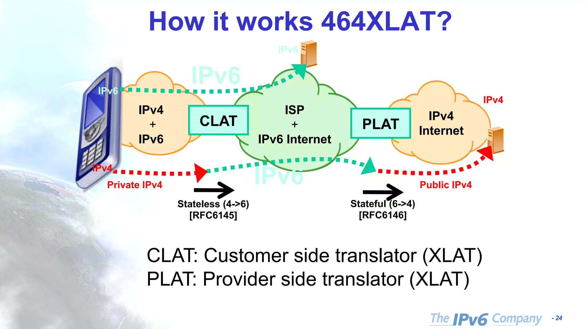 - 24 How it works 464XLAT? CLAT PLAT ISP + IPv6 Internet Public IPv4Private IPv4 IPv4 Internet IPv4 + IPv6 IPv4 IPv6 IPv6 IPv6 Stateless (4->6) [RFC6145] Stateful (6->4) [RFC6146] CLAT: Customer side translator (XLAT) PLAT: Provider side translator (XLAT) IPv4 IPv6 