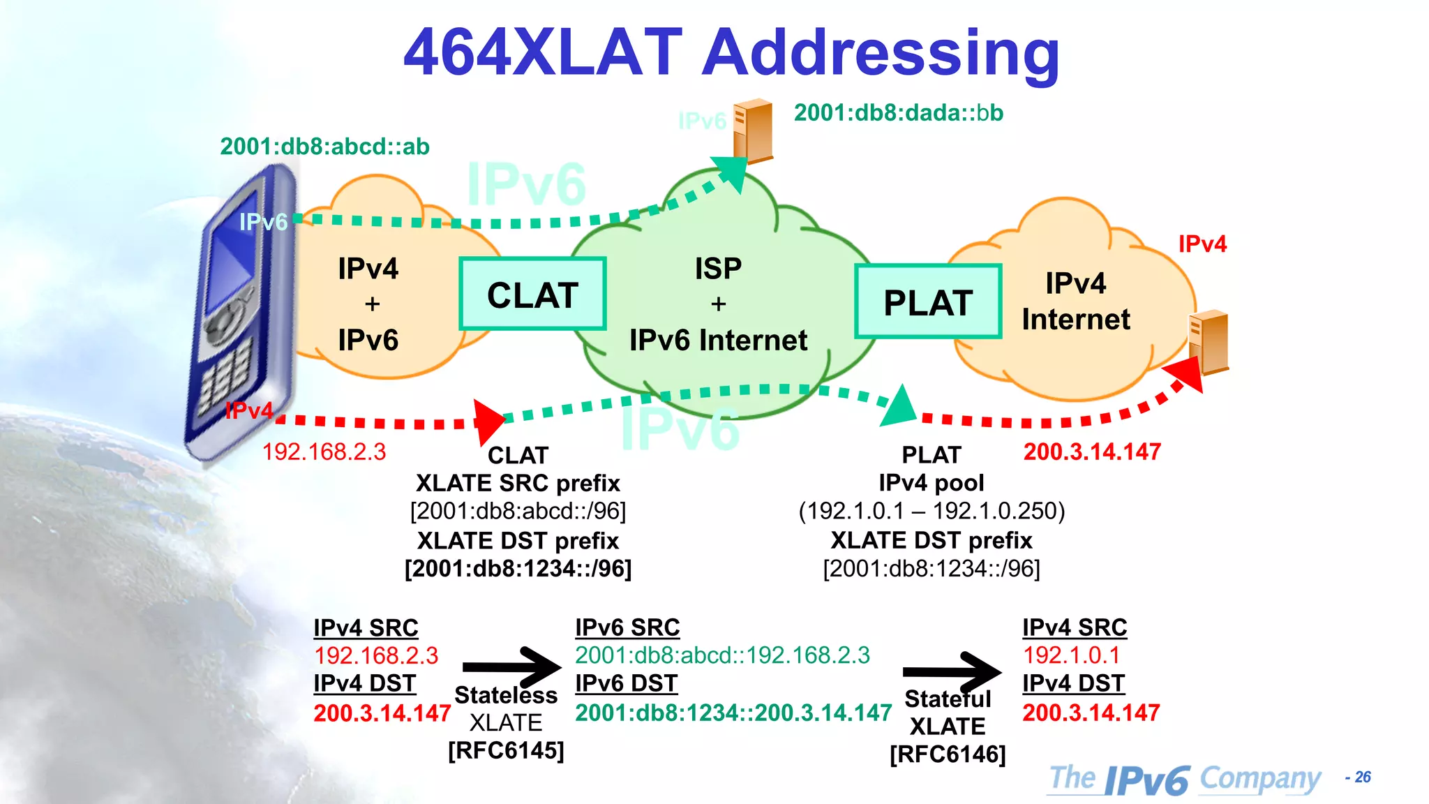 - 26 464XLAT Addressing CLAT PLAT ISP + IPv6 Internet 200.3.14.147192.168.2.3 IPv4 Internet IPv4 + IPv6 IPv4 IPv6 IPv6 IPv6CLAT XLATE SRC prefix [2001:db8:abcd::/96] XLATE DST prefix [2001:db8:1234::/96] PLAT IPv4 pool (192.1.0.1 – 192.1.0.250) XLATE DST prefix [2001:db8:1234::/96] IPv4 IPv6 2001:db8:abcd::ab 2001:db8:dada::bb IPv4 SRC 192.168.2.3 IPv4 DST 200.3.14.147 Stateless XLATE [RFC6145] Stateful XLATE [RFC6146] IPv6 SRC 2001:db8:abcd::192.168.2.3 IPv6 DST 2001:db8:1234::200.3.14.147 IPv4 SRC 192.1.0.1 IPv4 DST 200.3.14.147 