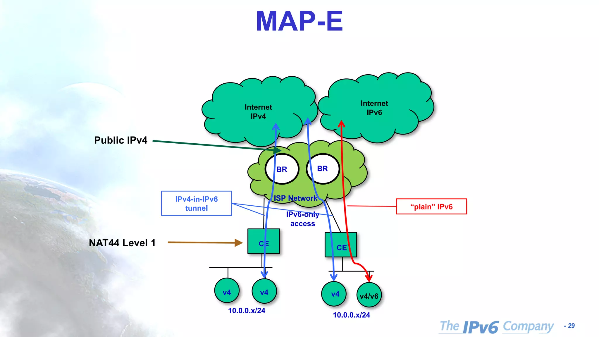 - 29 MAP-E CE Internet IPv4 ISP Network BR 10.0.0.x/24 BR CE 10.0.0.x/24 v4 v4 v4 v4/v6 Internet IPv6 “plain” IPv6 IPv6-only access IPv4-in-IPv6 tunnel NAT44 Level 1 Public IPv4 