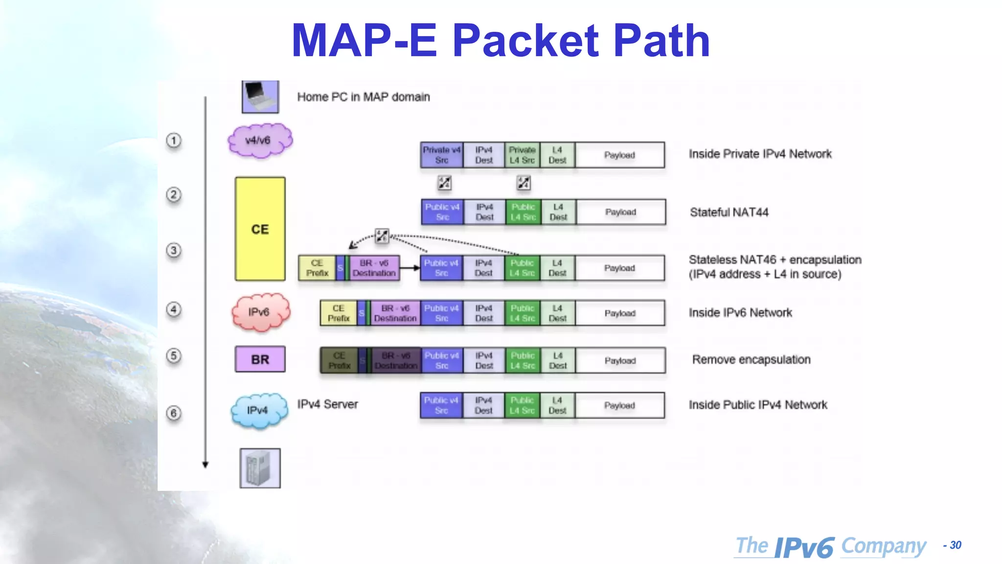 - 30 MAP-E Packet Path 