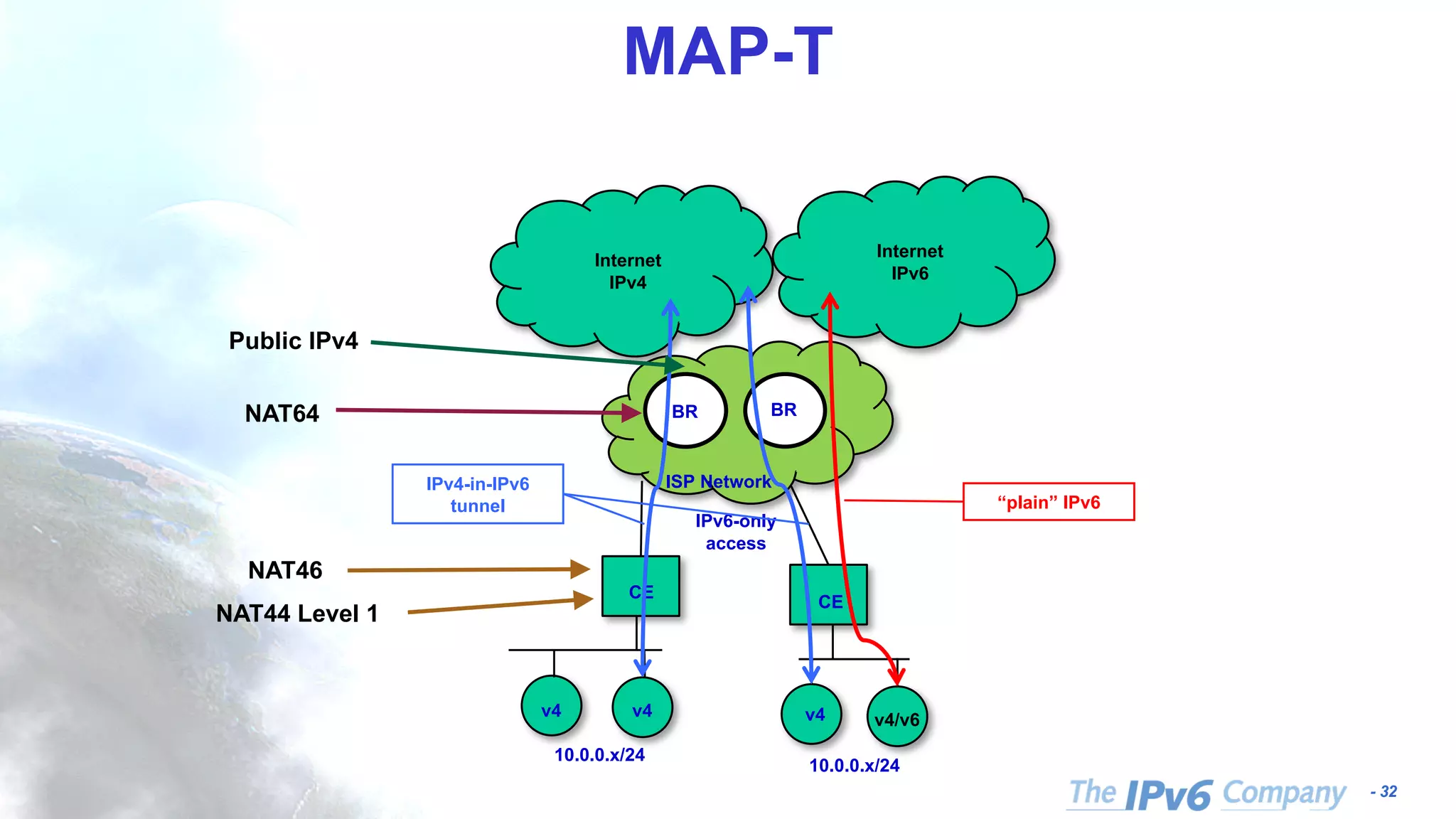 - 32 MAP-T CE Internet IPv4 ISP Network BR 10.0.0.x/24 BR CE 10.0.0.x/24 v4 v4 v4 v4/v6 Internet IPv6 “plain” IPv6 IPv6-only access IPv4-in-IPv6 tunnel NAT46 Public IPv4 NAT64 NAT44 Level 1 