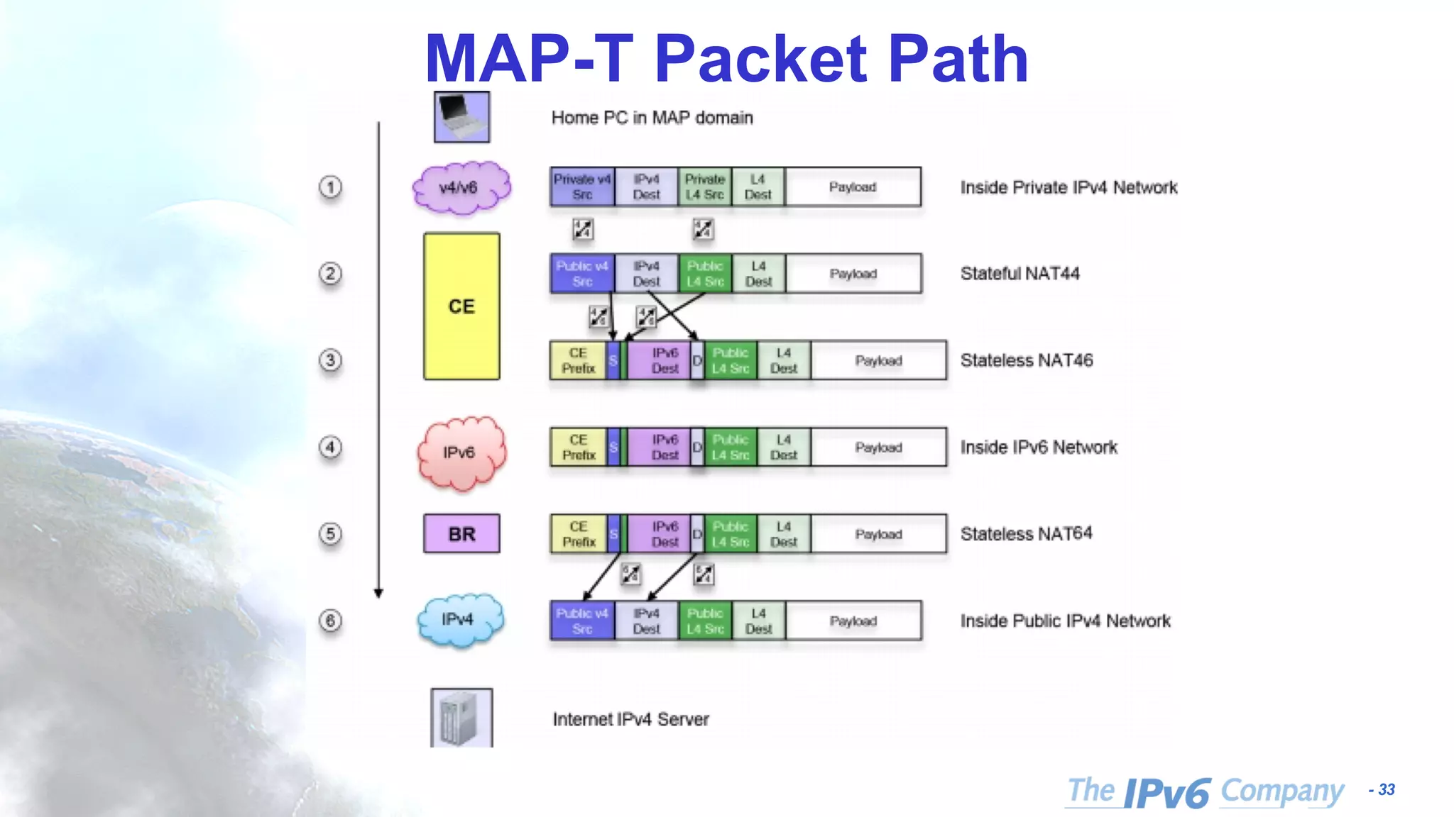 - 33 MAP-T Packet Path 