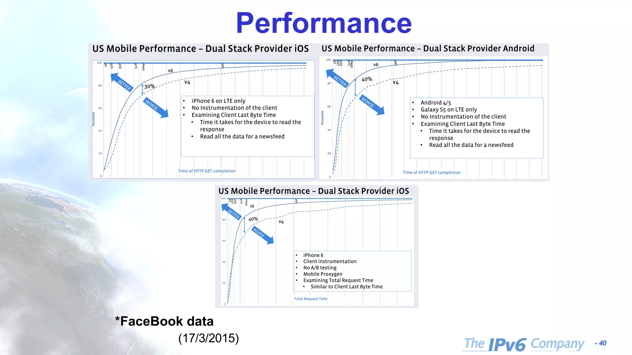 - 40 Performance *FaceBook data (17/3/2015) US Mobile Performance – Dual Stack Provider iOS v6 v4 30% •  iPhone 6 on LTE only •  No Instrumentation of the client •  Examining Client Last Byte Time •  Time it takes for the device to read the response •  Read all the data for a newsfeed Time of HTTP GET completion US Mobile Performance – Dual Stack Provider Android v6 v4 40% •  Android 4/5 •  Galaxy S5 on LTE only •  No Instrumentation of the client •  Examining Client Last Byte Time •  Time it takes for the device to read the response •  Read all the data for a newsfeed Time of HTTP GET completion US Mobile Performance – Dual Stack Provider iOS v6 v4 40% •  iPhone 6 •  Client instrumentation •  No A/B testing •  Mobile Proxygen •  Examining Total Request Time •  Similar to Client Last Byte Time Total Request Time 