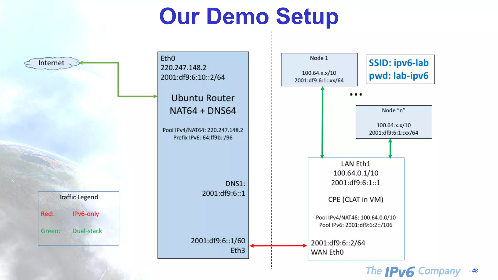 - 48 Our Demo Setup 