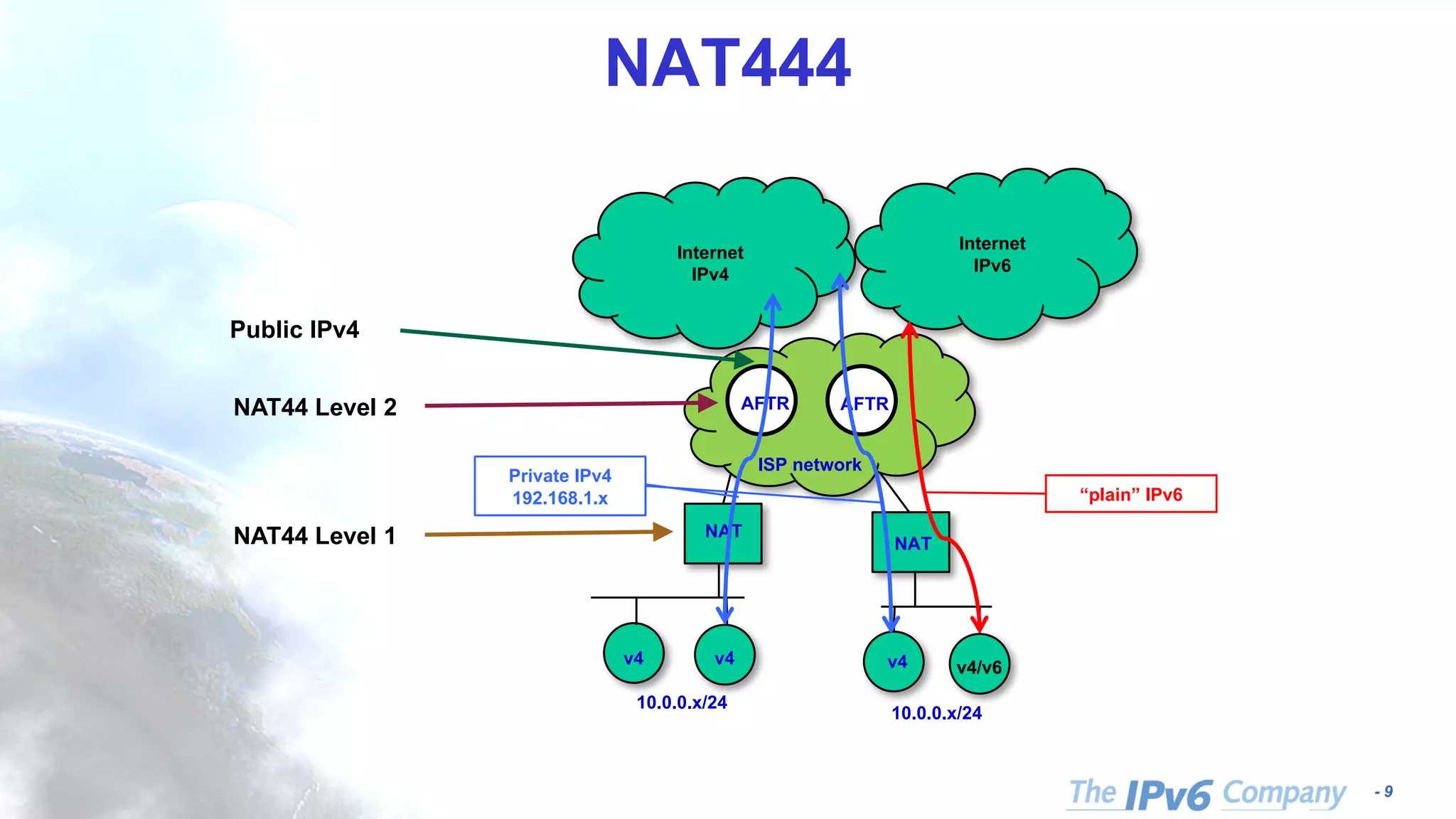 - 9 NAT444 NAT Internet IPv4 ISP network AFTR 10.0.0.x/24 AFTR NAT 10.0.0.x/24 v4 v4 v4 v4/v6 Internet IPv6 “plain” IPv6 Private IPv4 192.168.1.x NAT44 Level 1 NAT44 Level 2 Public IPv4 