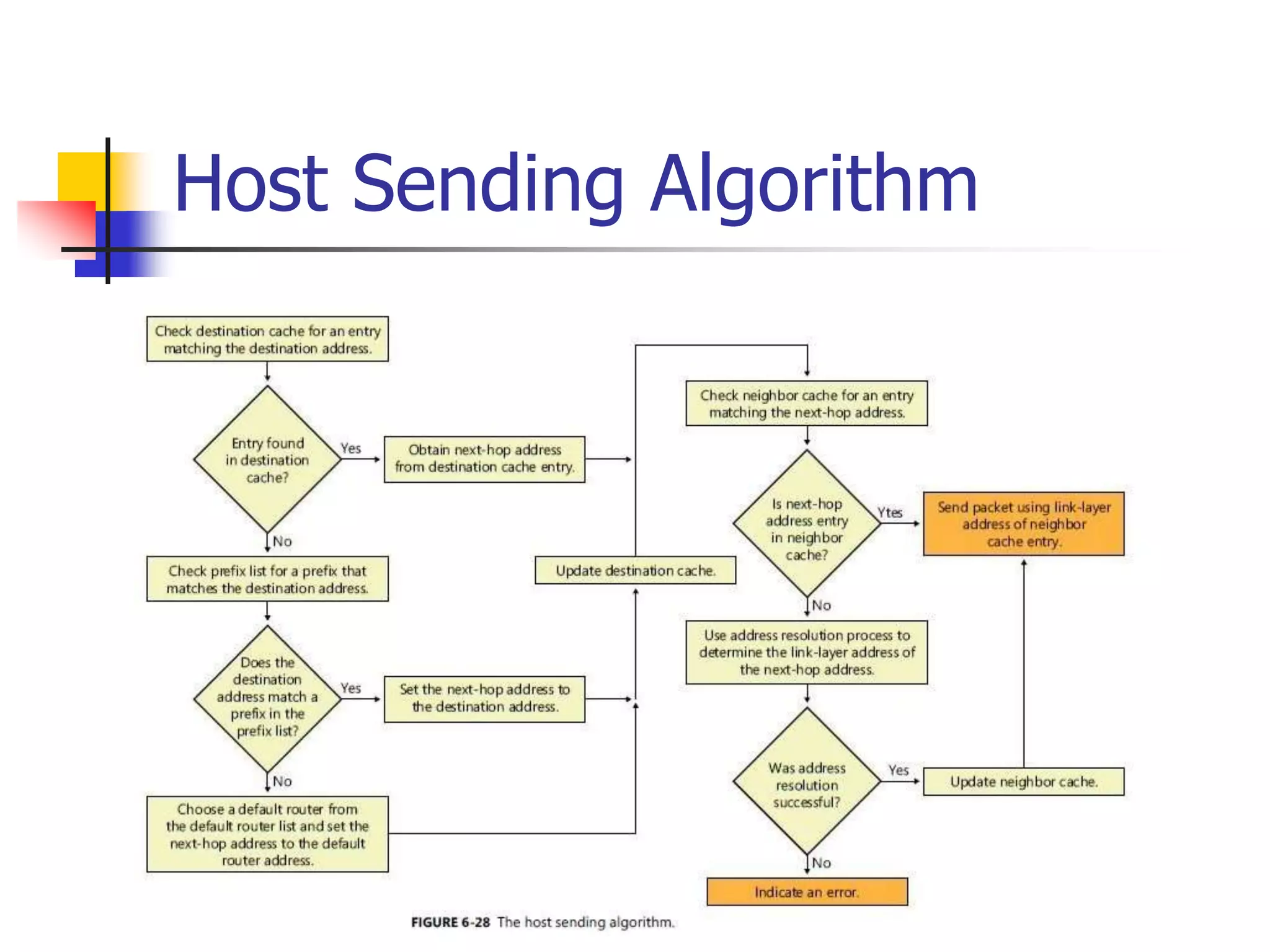 INFT3007
Host Sending Algorithm
 