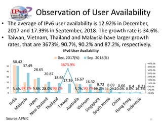 Observation of User Availability
• The average of IPv6 user availability is 12.92% in December,
2017 and 17.39% in September, 2018. The growth rate is 34.6%.
• Taiwan, Vietnam, Thailand and Malaysia have larger growth
rates, that are 3673%, 90.7%, 90.2% and 87.2%, respectively.
10Source:APNIC
50.42
37.49
28.65
20.87
18.66
17.36 16.67
16.32
9.72 8.69 0.66 0.4 0.21
-3.4% 87.2% 9.8% 28.0%90.2%
3673.9%
-5.7% 90.7%66.2%-11.2%10.0% 0.0% 16.7%
-30.0%
470.0%
970.0%
1470.0%
1970.0%
2470.0%
2970.0%
3470.0%
3970.0%
4470.0%
0
10
20
30
40
50
IndiaM
alaysia
Japan
New
ZealandThailand
TaiwanAustraliaVietnamSingapore
South
Korea
ChinaHongKongIndonesia
IPv6 User Availability
Dec. 2017(%) Sep. 2018(%)
 