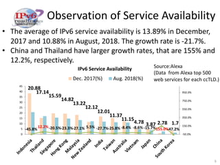 Observation of Service Availability
• The average of IPv6 service availability is 13.89% in December,
2017 and 10.88% in August, 2018. The growth rate is -21.7%.
• China and Thailand have larger growth rates, that are 155% and
12.2%, respectively.
9
Source:Alexa
(Data from Alexa top 500
web services for each ccTLD.)
20.88
17.14
15.59
14.82
13.22
12.12
12.01
11.37
11.15
4.78 3.87 2.78 1.7
-45.8%
12.2%-20.5%-23.3%-27.1% 5.5% -27.7%-25.8% -8.4% -8.6% -15.7%155.0%-47.2%
-50.0%
150.0%
350.0%
550.0%
750.0%
950.0%
0
5
10
15
20
25
30
35
40
45
IndonesiaThailandSingaporeHongKongM
alaysia
New
Zealand
India
Taiw
anAustraliaVietnam
Japan
China
South
Korea
IPv6 Service Availability
Dec. 2017(%) Aug. 2018(%)
 
