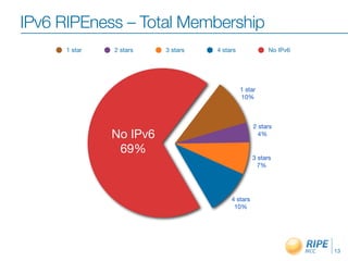 IPv6 RIPEness – Total Membership
13
No IPv6
69%
4 stars
10%
3 stars
7%
2 stars
4%
1 star
10%
1 star 2 stars 3 stars 4 stars No IPv6
 