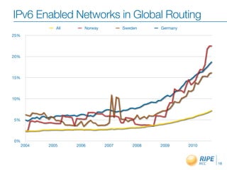IPv6 Enabled Networks in Global Routing
16
0%
5%
10%
15%
20%
25%
2004 2005 2006 2007 2008 2009 2010
All Norway Sweden Germany
 