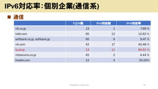 ? ͨ
Copyright (c) kosho.org 10
IPv6ʣeI(ͨϵ)
FQDN IPv6 IPv6
ntt.co.jp 13 1 7.69 %
kddi.com 95 12 12.63 %
softbank.co.jp, softbank.jp 95 9 9.47 %
ntt.com 42 17 40.48 %
iij.ad.jp 13 11 84.61 %
nttdocomo.co.jp 45 2 4.44 %
freebit.com 12 3 25.00%
 