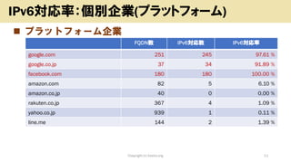 ? ץåȥե`I
Copyright (c) kosho.org 11
IPv6ʣeI(ץåȥե`)
FQDN IPv6 IPv6
google.com 251 245 97.61 %
google.co.jp 37 34 91.89 %
facebook.com 180 180 100.00 %
amazon.com 82 5 6.10 %
amazon.co.jp 40 0 0.00 %
rakuten.co.jp 367 4 1.09 %
yahoo.co.jp 939 1 0.11 %
line.me 144 2 1.39 %
 