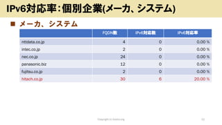 ? `ƥ
Copyright (c) kosho.org 12
IPv6ʣeI(`ƥ)
FQDN IPv6 IPv6
nttdata.co.jp 4 0 0.00 %
intec.co.jp 2 0 0.00 %
nec.co.jp 24 0 0.00 %
panasonic.biz 12 0 0.00 %
fujitsu.co.jp 2 0 0.00 %
hitach.co.jp 30 6 20.00 %
 