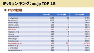 ? FQDN
Copyright (c) kosho.org 13
IPv6󥭥󥰣ac.jp TOP 15
FQDN IPv6 IPv6
u-tokyo.ac.jp 1590 39 2.45%
kyoto-u.ac.jp 1073 5 0.47%
tohoku.ac.jp 759 0 0.00%
osaka-u.ac.jp 699 4 0.57%
kyushu-u.ac.jp 696 2 0.29%
keio.ac.jp 692 130 18.79%
nagoya-u.ac.jp 643 6 0.93%
nii.ac.jp 630 0 0.00%
tsukuba.ac.jp 597 11 1.84%
titech.ac.jp 545 2 0.37%
hokudai.ac.jp 445 0 0.00%
kanazawa-u.ac.jp 334 205 61.38%
nihon-u.ac.jp 321 14 4.36%
u-tokai.ac.jp 247 0 0.00%
yamaguchi-u.ac.jp 246 0 0.00%
 